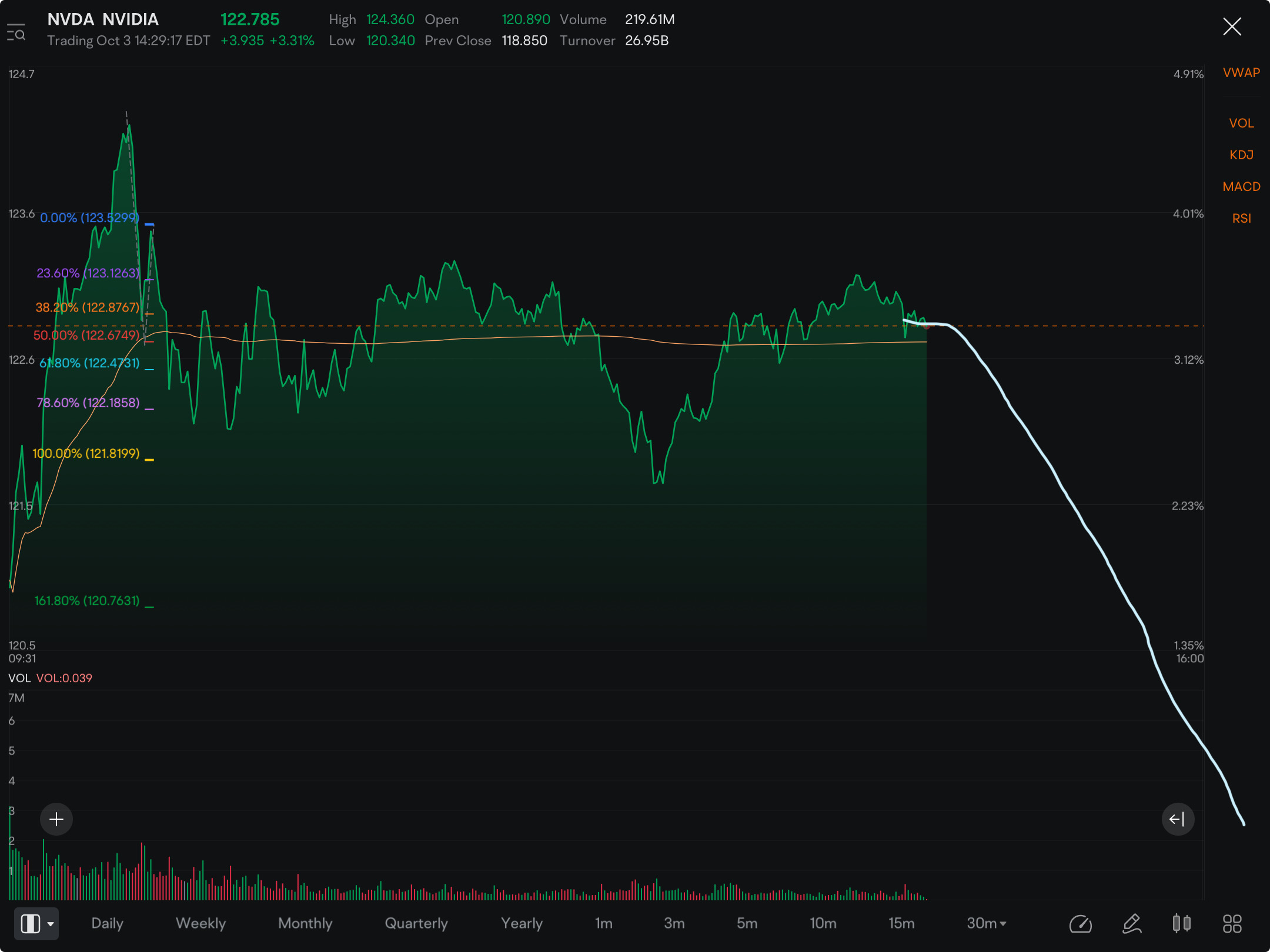 Tripple top? Could be but wait for it to break today’s low before entering a trade.