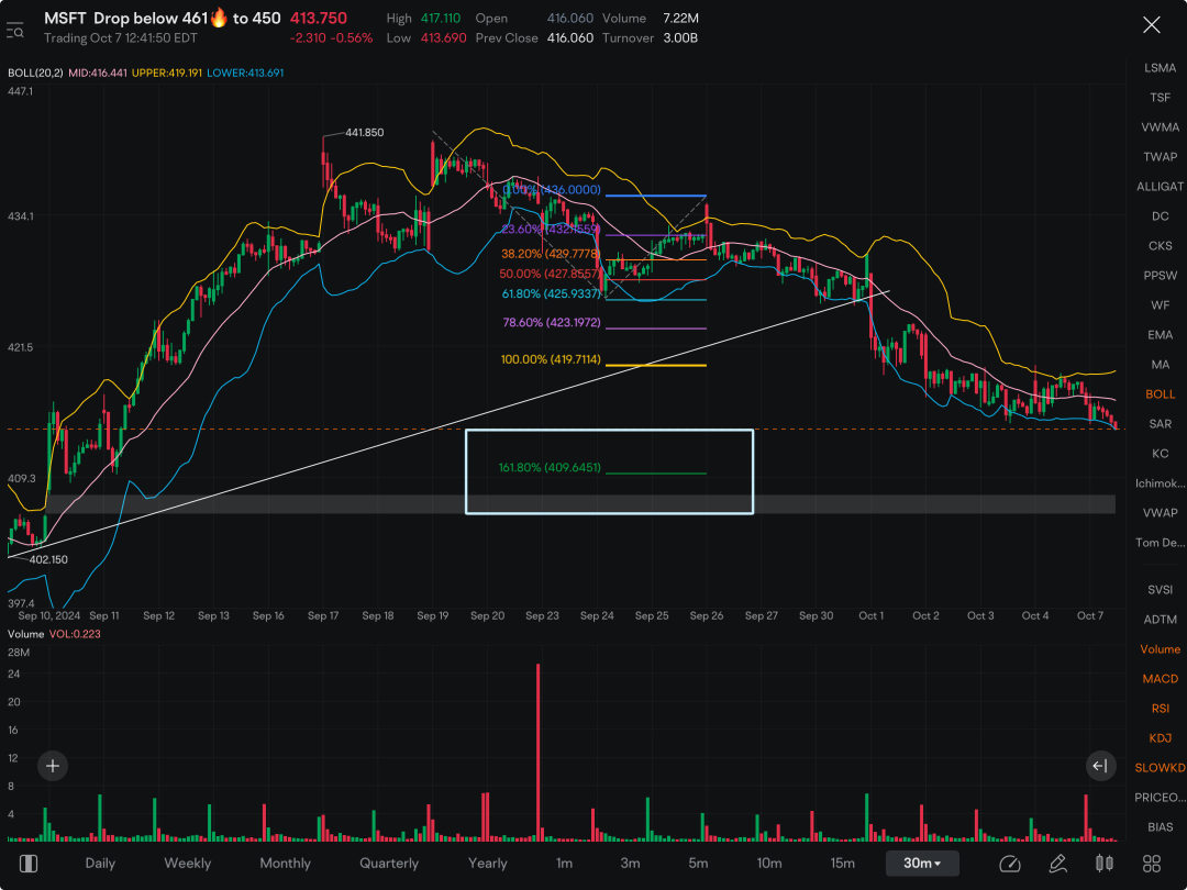 Holding puts till 409/410