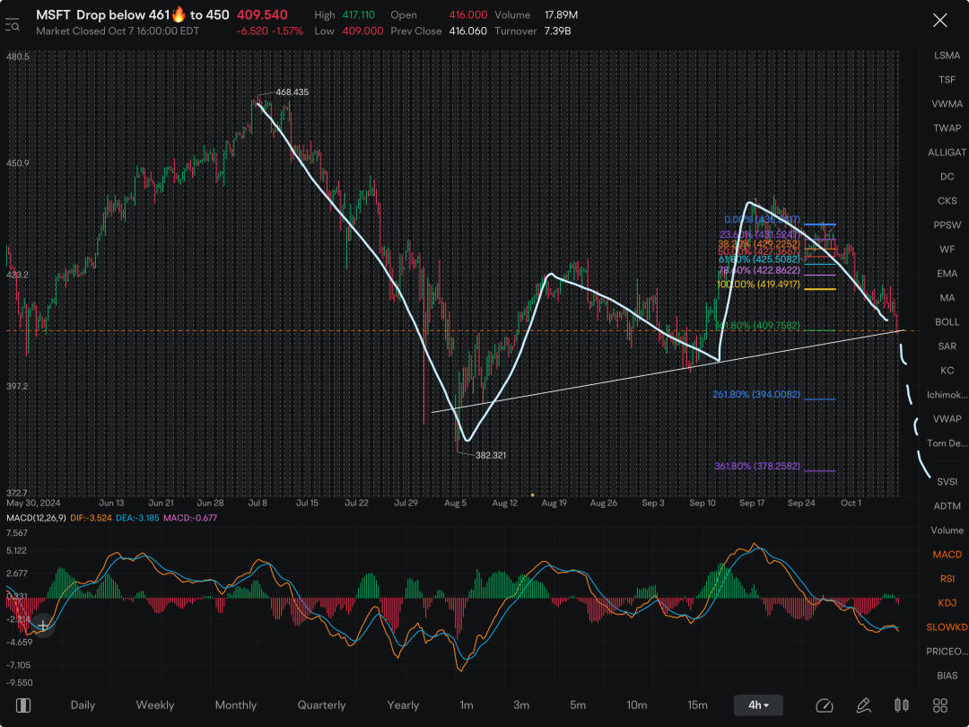 HUGE bear flag……if or when breaks the 409 level, likely to head all the way 394 level.