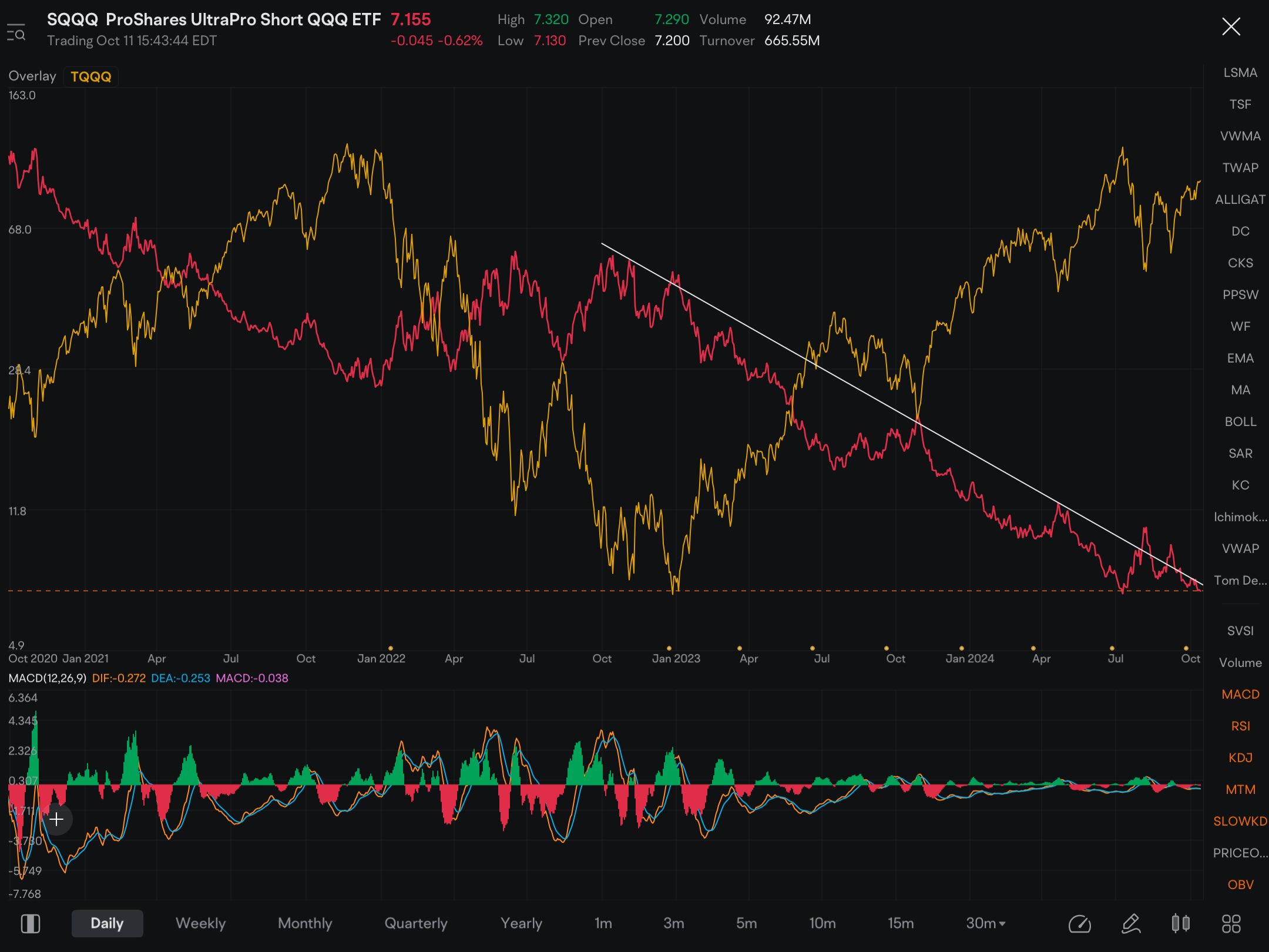 November expiration, $8 strike CALLS might be a good idea right about here………STILL, only one opposite or the other.