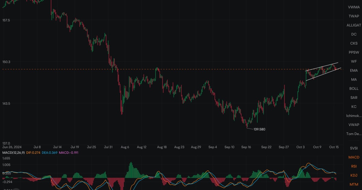 If this bear flag breaks out downward, expect volatility to start going through the roof and entire market selling off. The Japanese carry trade is back to unwind the rest at extended price range