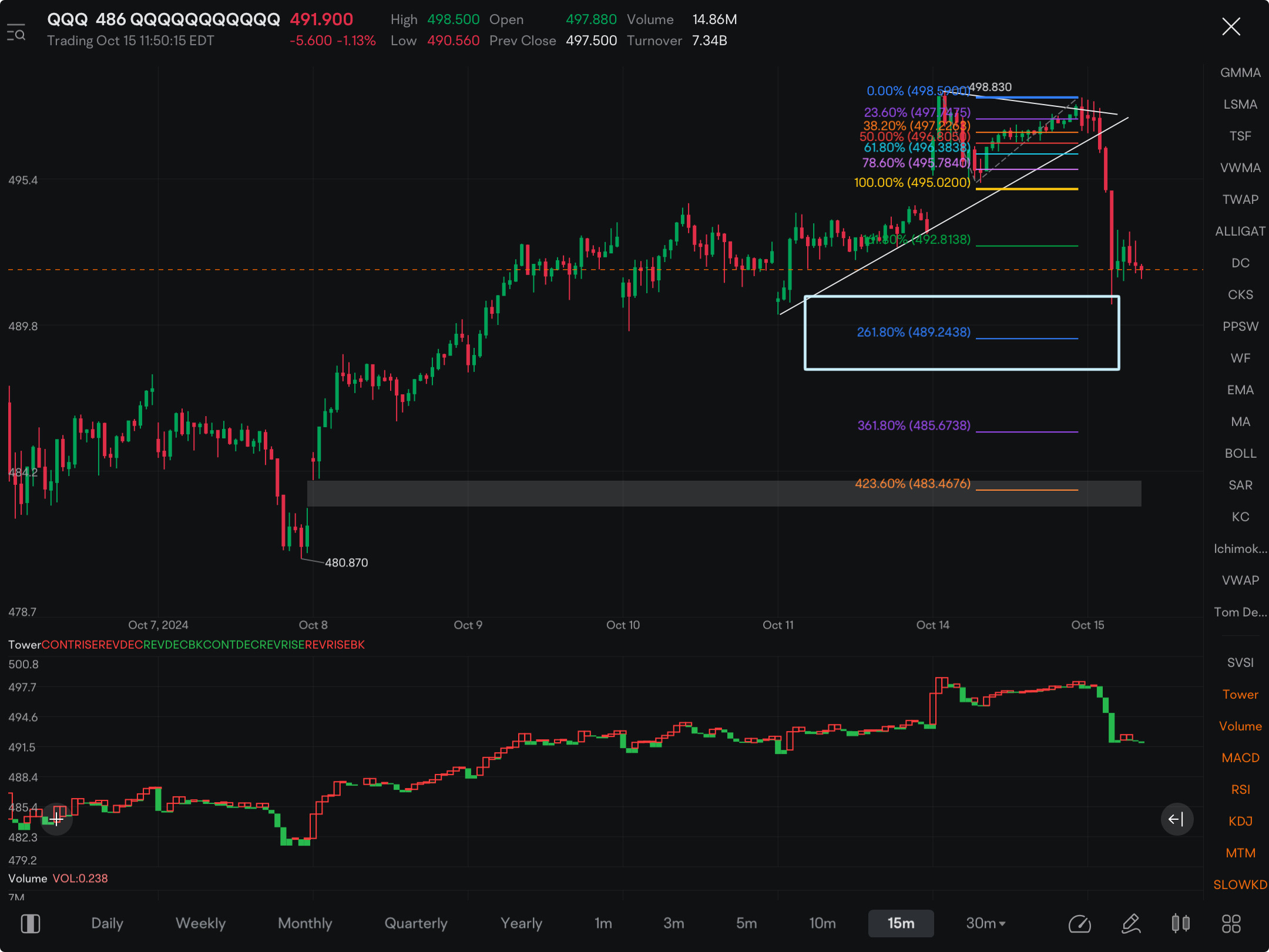 I have a target of 489.50 for my October expiration puts…….this dip is not over. Hopefully further like 486 would be great,  but the 489.25 range should be a safe target.