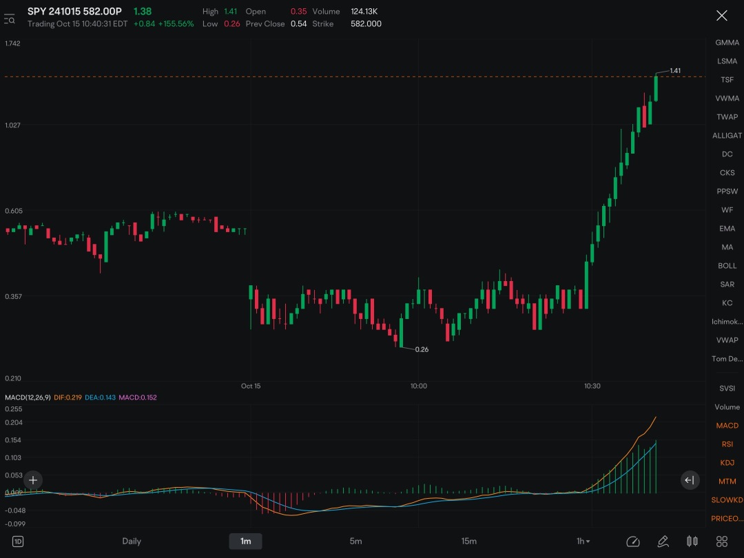 Phew made up for yesterday’s losses! Bought (22) of these 10/15 exp $582 strike Puts for .31 and sold them at 1.30 each.