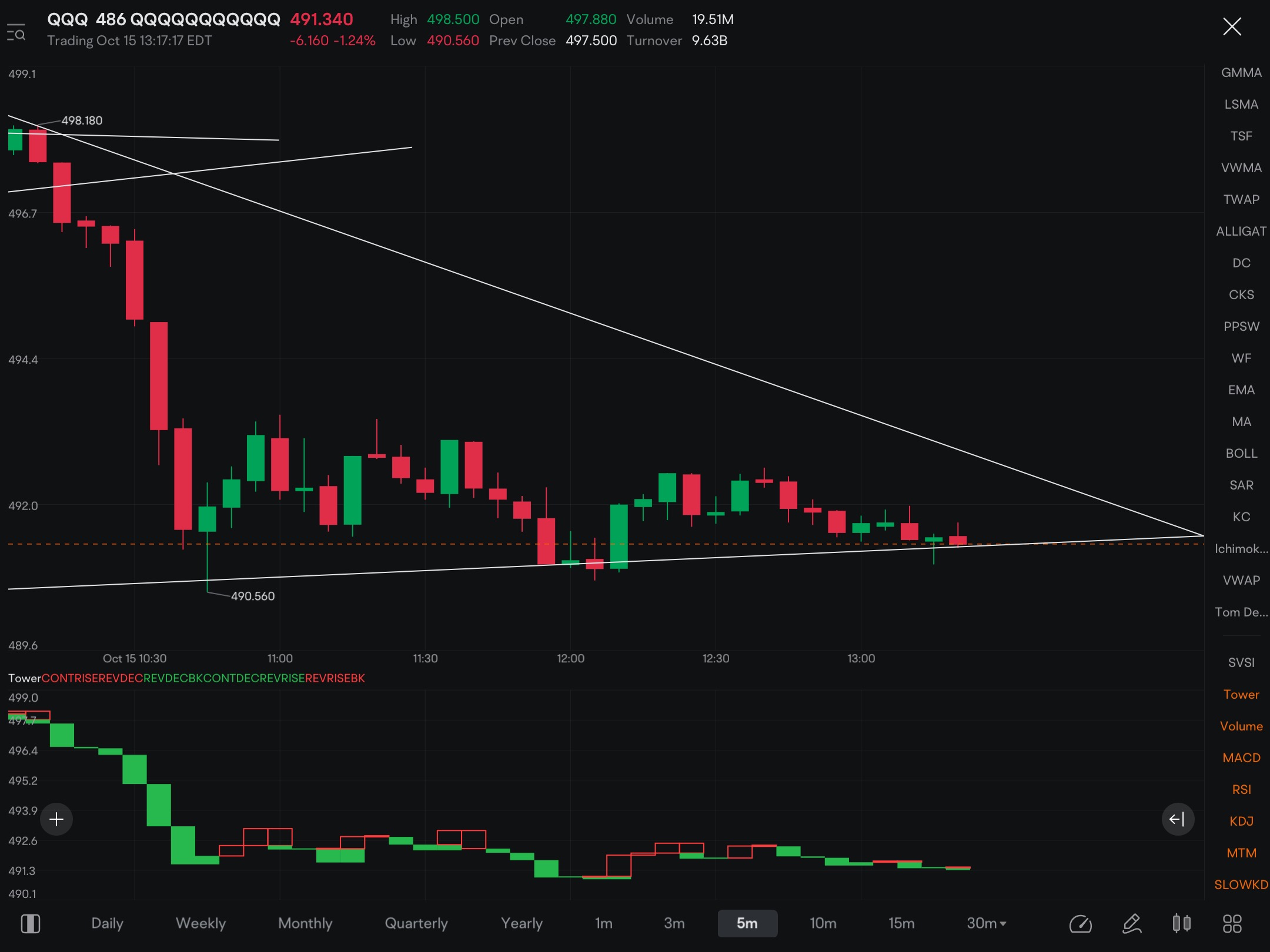 Just need to break this long term support line……coming all the way from the previous 446 low. If she breaks, we could see some strong downward momentum again.