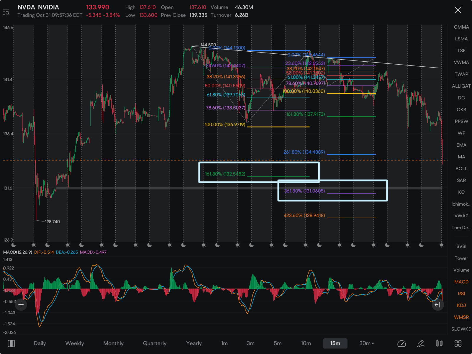 我在考慮132.50或131……目前NVDA圖表上的斐波那契有點混亂。