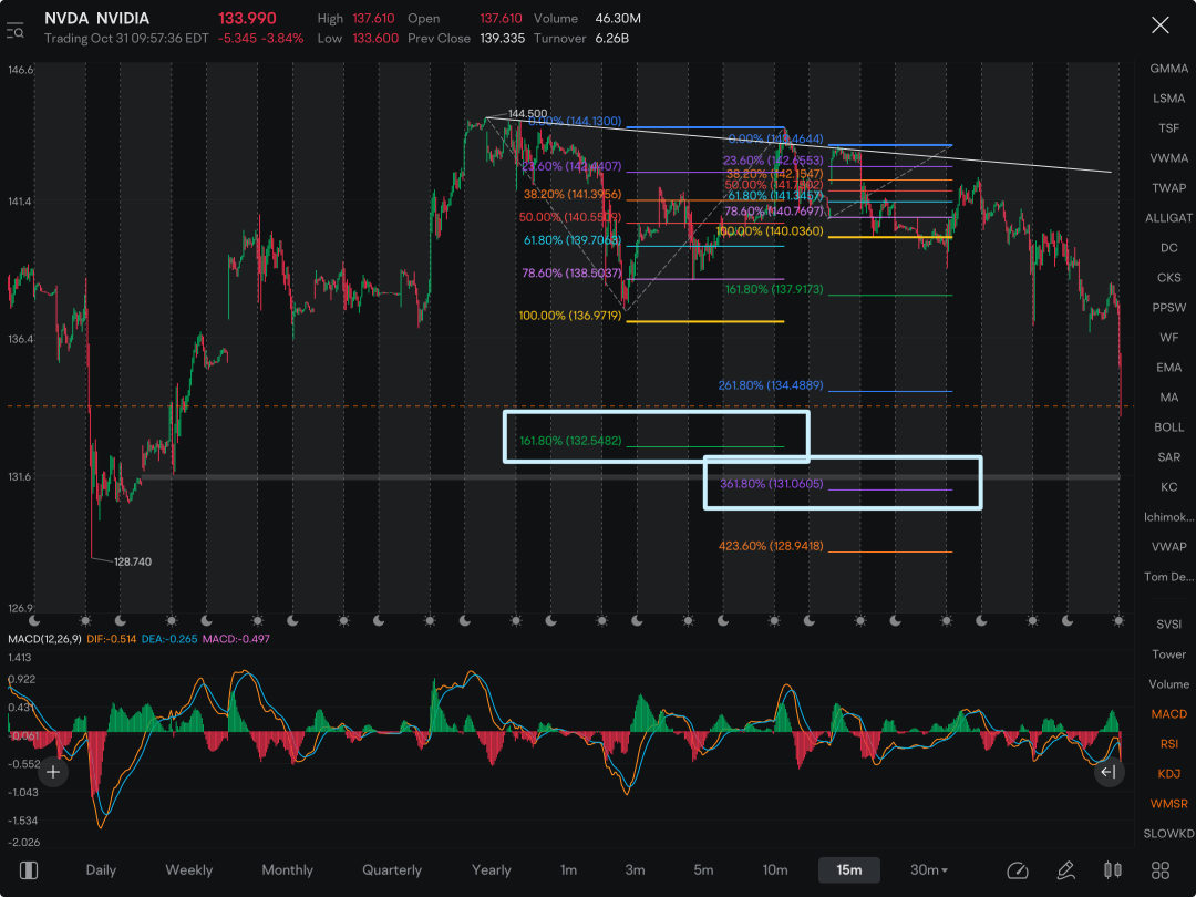 132.50か131か…。現在、NVDAのチャートにはフィボナッチがちょっと乱れています