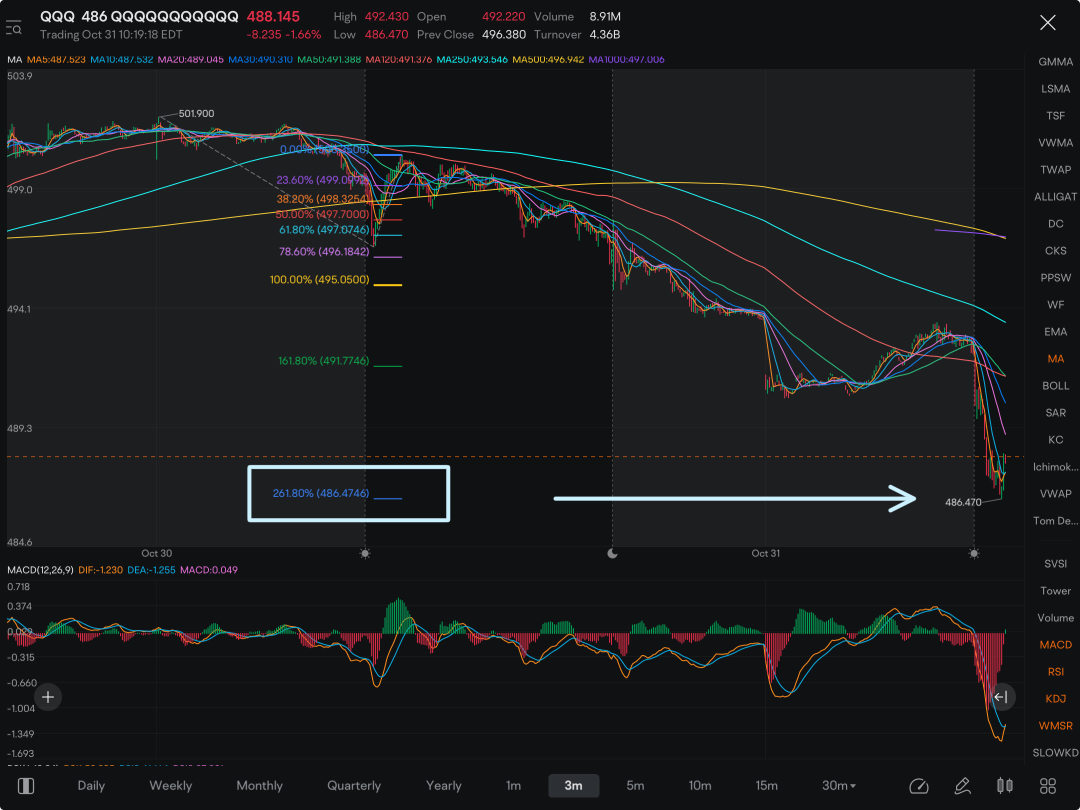 Wow…….HIT THE NAIL ON THE HEAD with QQQ target