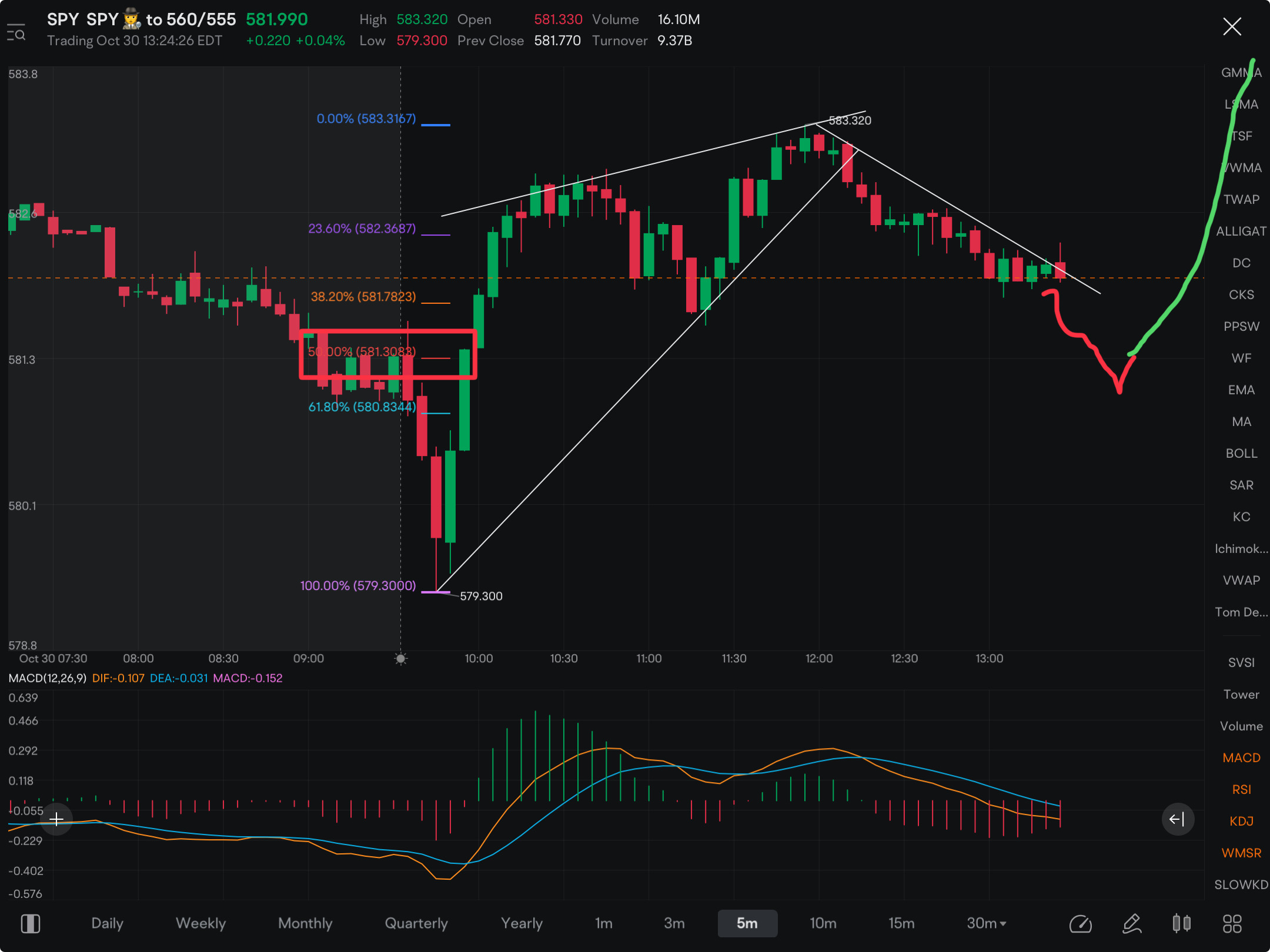 This is what I’m thinking… Possible rebound at 581.30 at the 50% retreatment, possibly pivot upward from there. If that level doesn’t hold, the next fibb level to watch is 580.72