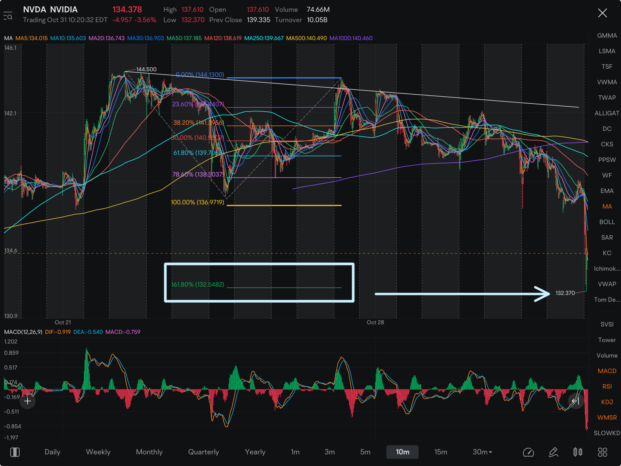 Wow…….HIT THE NAIL ON THE HEAD with QQQ and NVDA target. Watch for these levels to hold or break. If these current levels break, the next step down is a FULL step.