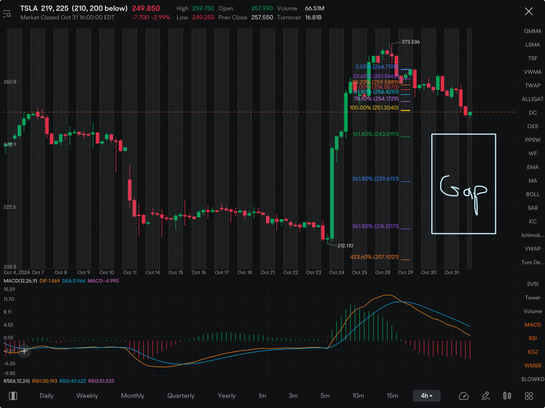 特斯拉图表上的大缺口开始变得有吸引力了。249✅ 下周也许会填补243以下的缺口……现在还为时过早。如果填补了将会是一个A + 的交易。