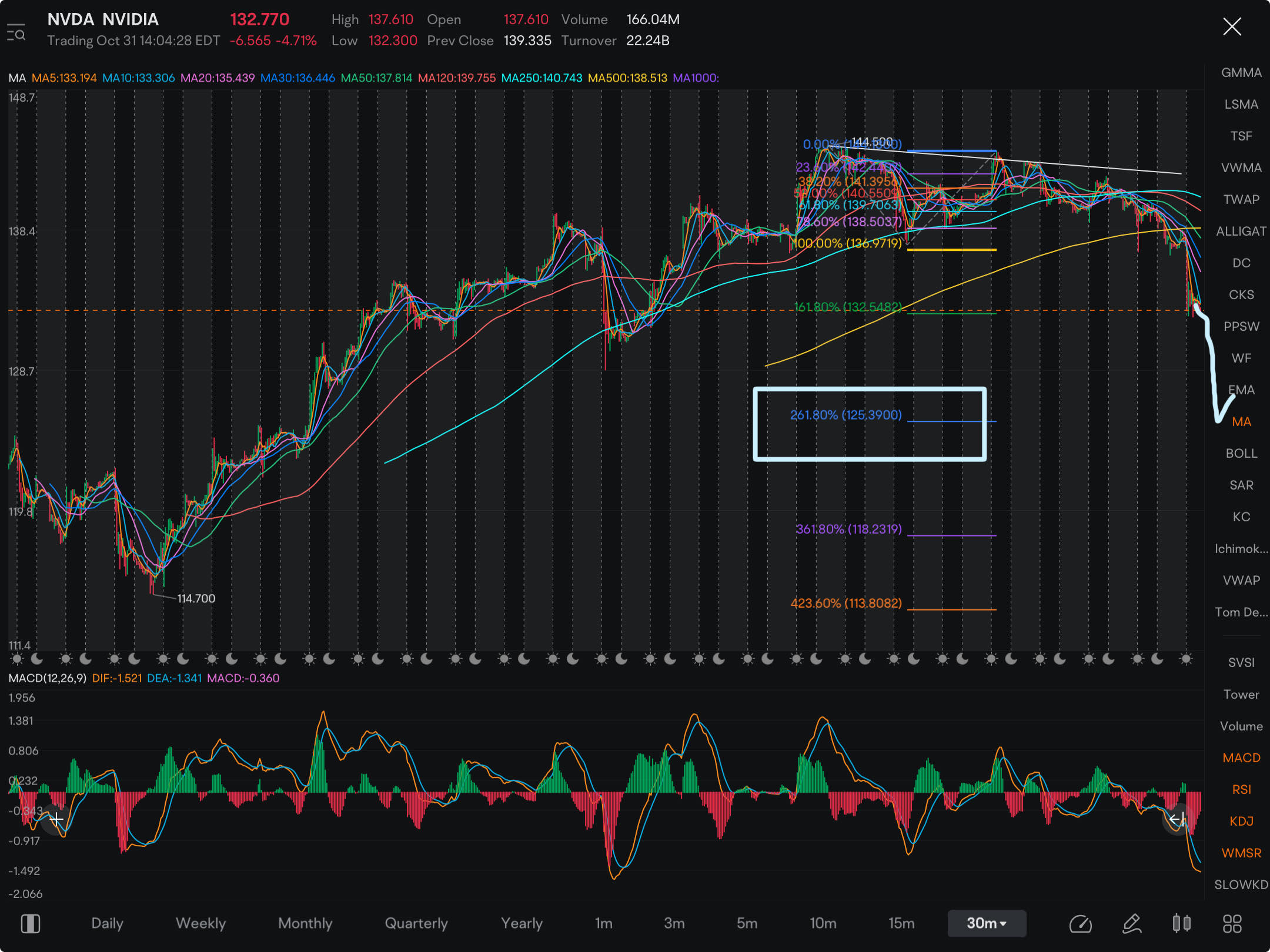 Important level right here… If it doesn’t hold 132.50, it’s going to move down to 125. If it bounces at the 132.50 level good chance it could retest back at the...