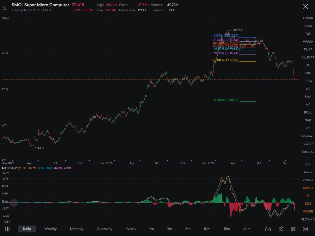 I’m finally in the SMCI short. Bought January expiration, 25 strike put and gonna ride it down down down. Next safety level is all the way at 14.00