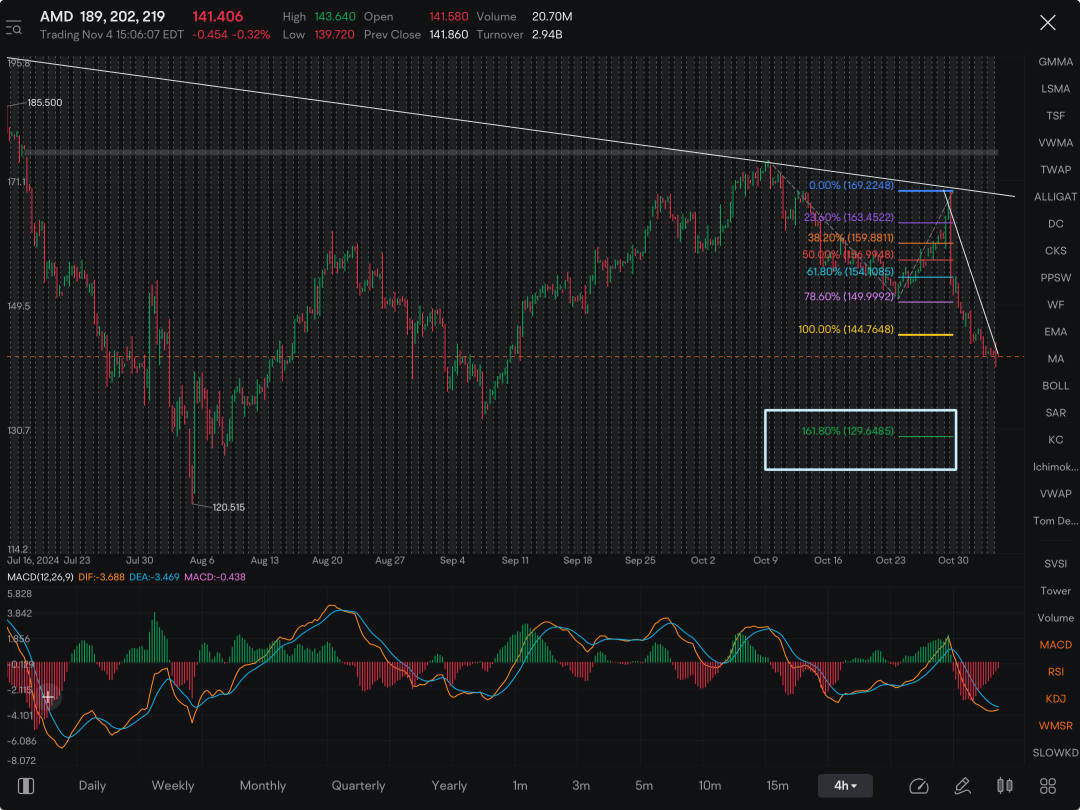 I have a feeling AMD could hit 129 in the next coming week or so if it does not pull a Hail Mary in this range