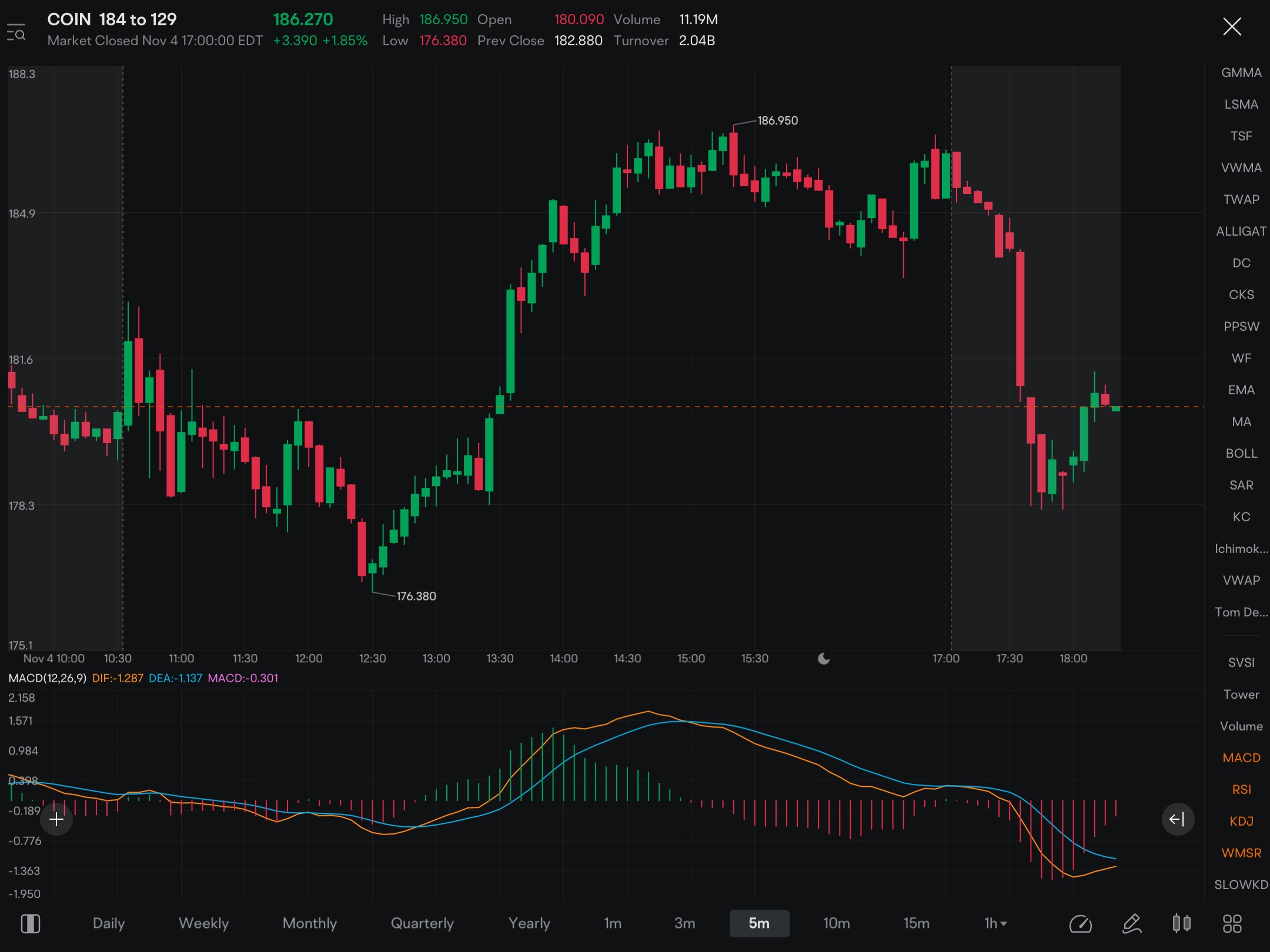 My only loss today was COIN put…Thankfully I did not yet realize the loss. It looks like all green today if AH dip holds. What’s going on here? Just BTC dropping in value? Looking for 173 this week,