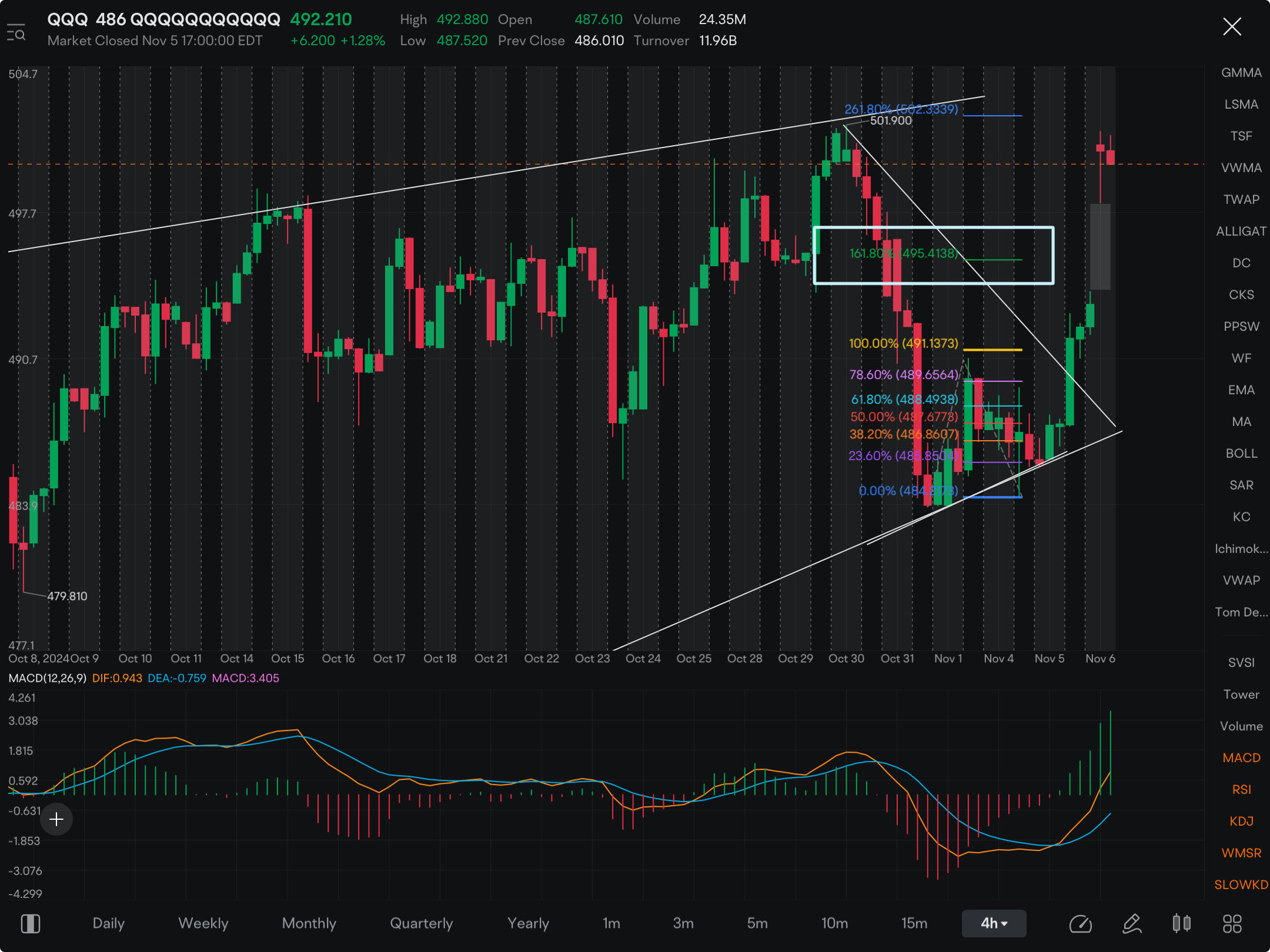 Today should be a good one for trading. One would expect profit taking/pullback to catchup w/ moving averages BUT the move could be FAST so be on toes. Still not 100% on this & will watch before entry