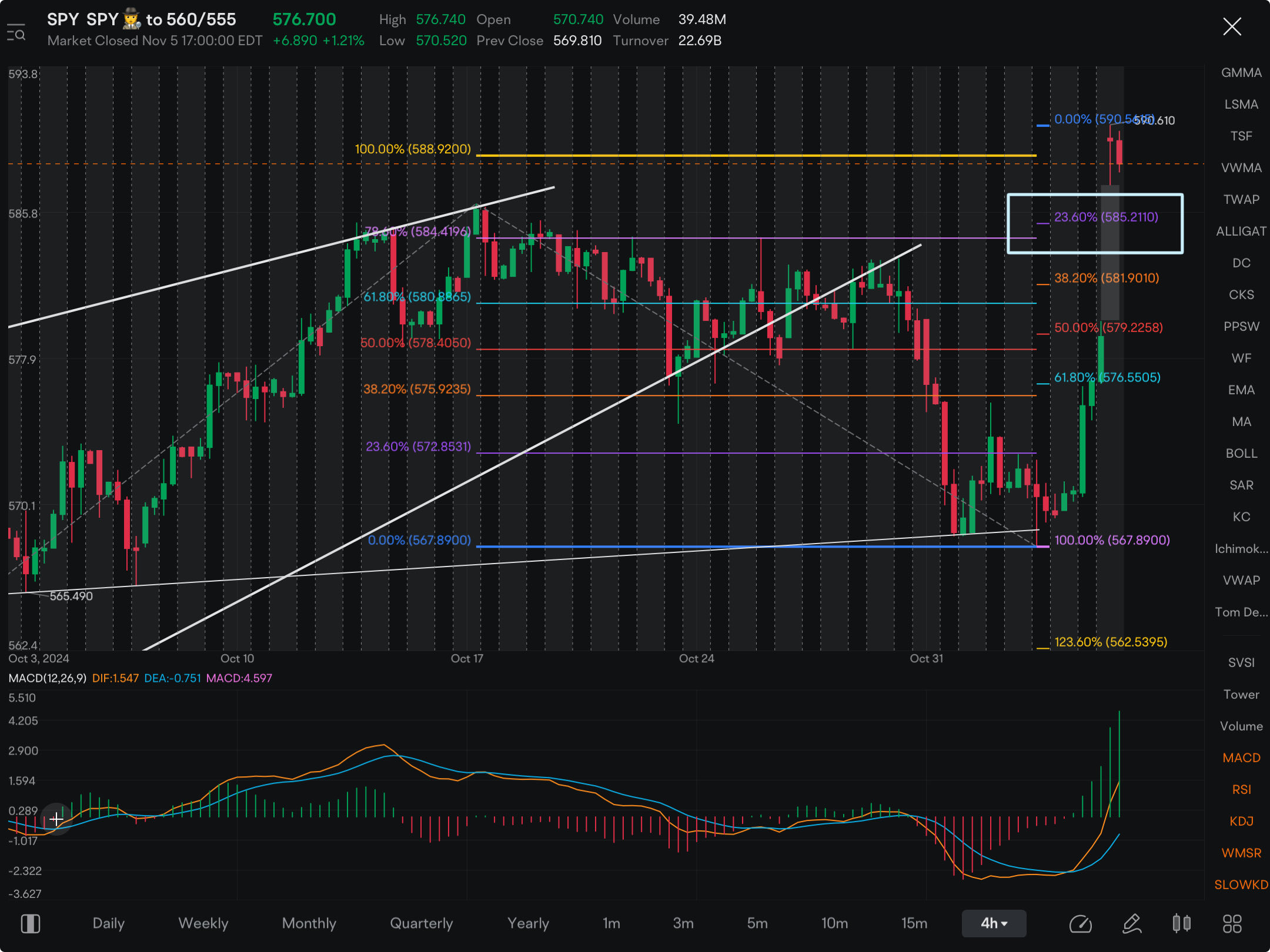 Today should be a good one for trading. One would expect profit taking/pullback to catchup w/ moving averages BUT the move could be FAST so be on toes. Still no...