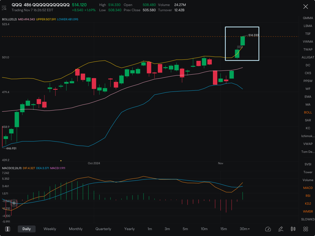 QQQ目前远超出日线上的布林带顶部线路……如果我们不看到一次小幅回撤，我会感到非常惊讶。在这种情况下，要么回撤，要么上涨