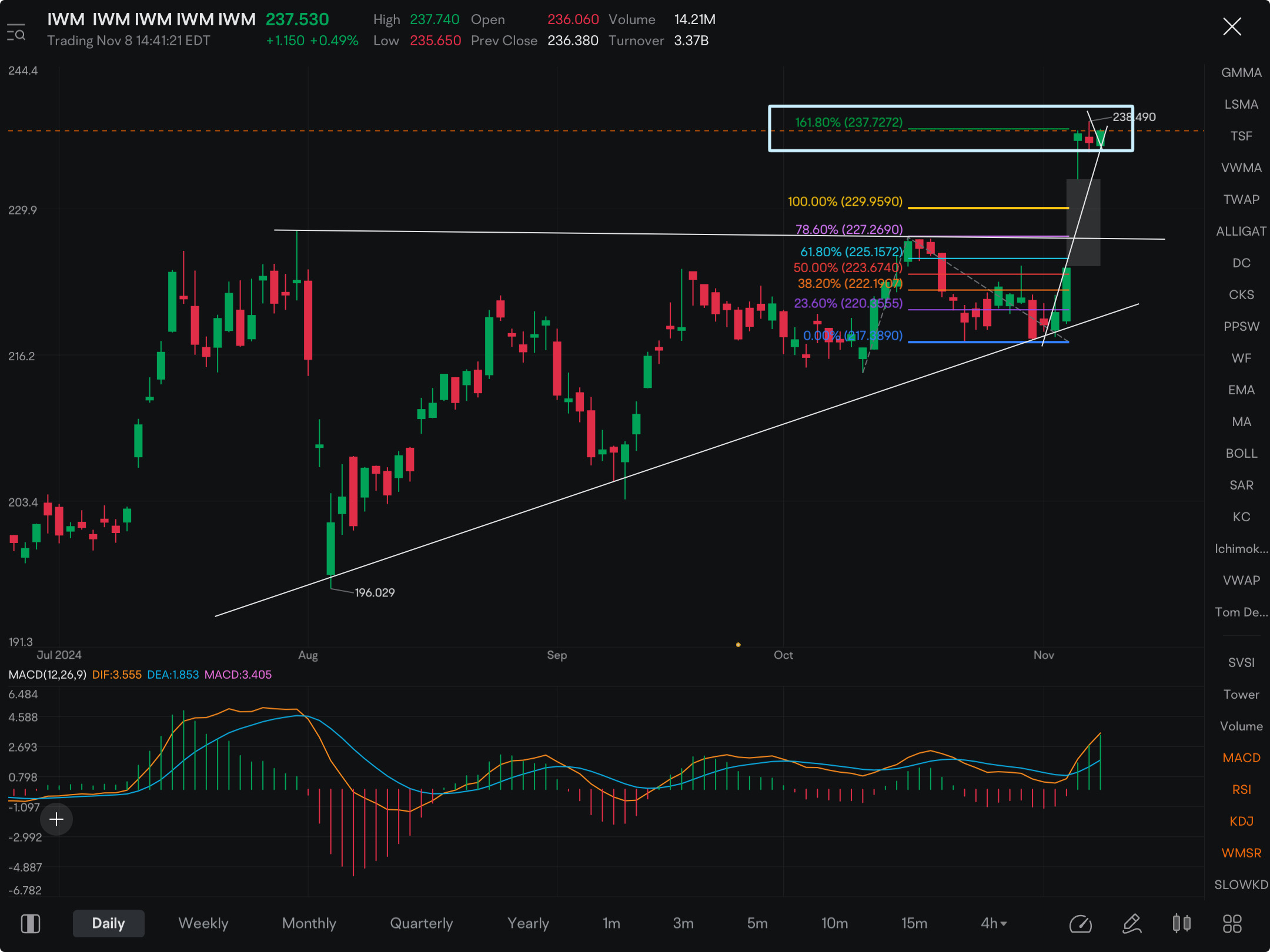 If IWM can break and clear the $237.72 level, expect a BIG jump all the way to the 250 range in the coming week. If this works out, this is one of the best plays one can make.