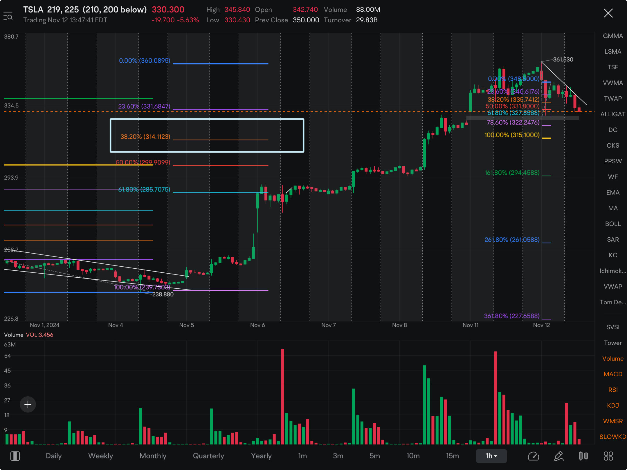 如果跌破并清理掉331，接下来我会寻找314！