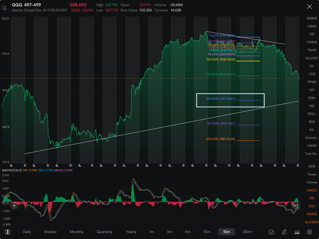 Island Top Pattern on all the major indices. Here are the levels  I am looking for today into next week,