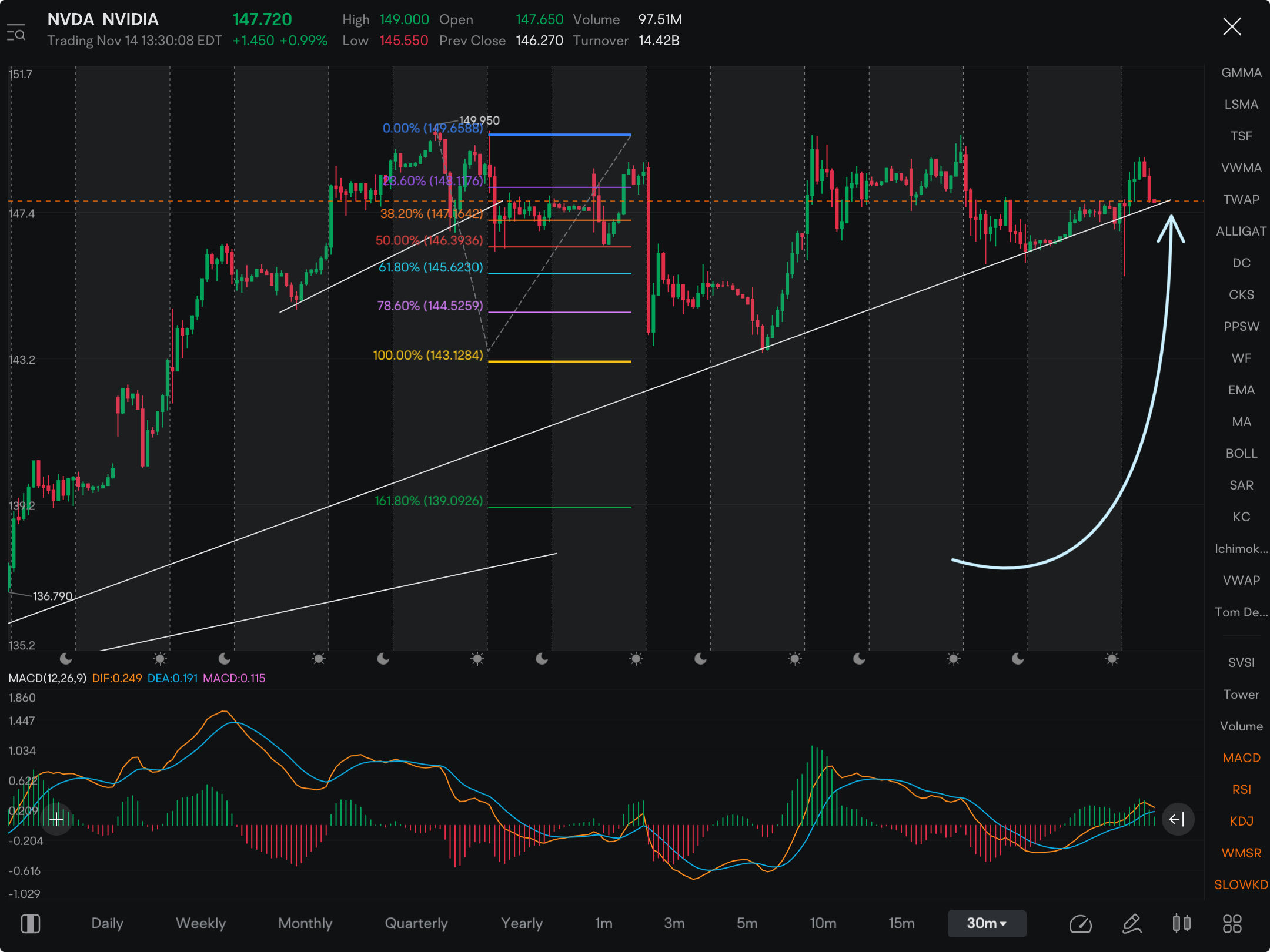 Price no higher since inclusion to the DOW.  STILL calling TOP