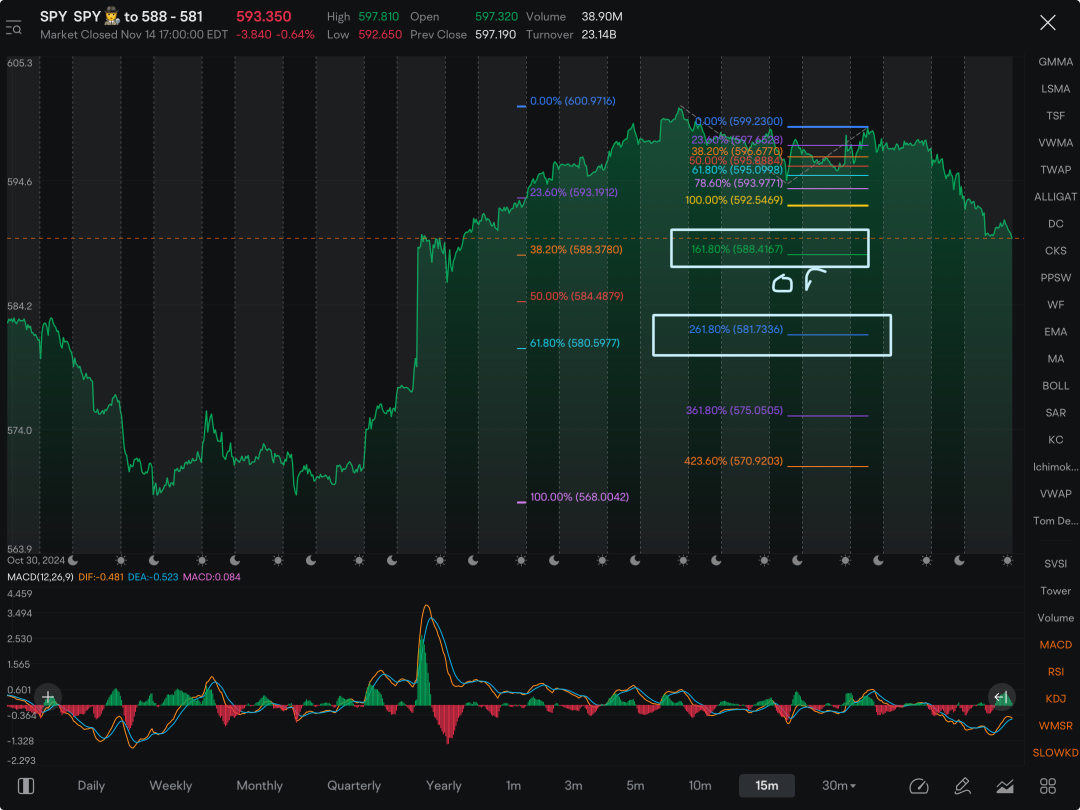 Island Top Pattern on all the major indices. Here are the levels  I am looking for today into next week,