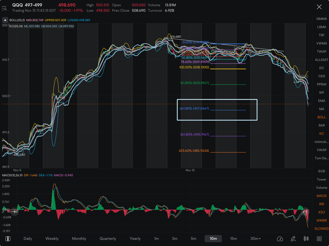 Watch for 497 ……key level