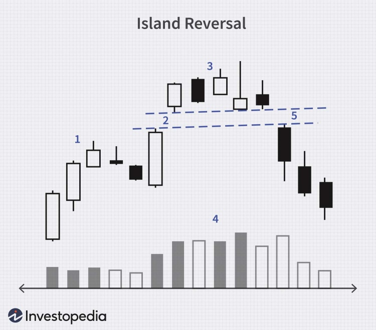 Island Top Pattern on all the major indices. Here are the levels  I am looking for today into next week,