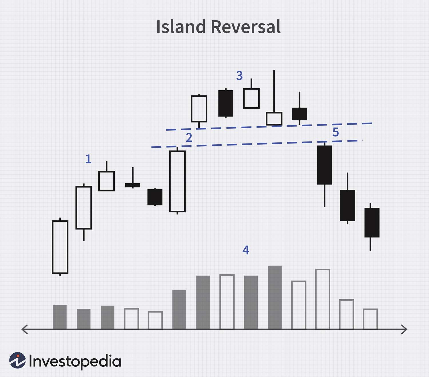 Please realize how integral todays move was. SPY/QQQ gapped down, where it previously gapped up. This is known as an island reversal pattern and is putting us into bear mode until further notice