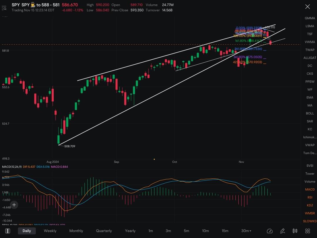 Hope you realize of big of a deal todays move was. SPY/QQQ gapped down, where it previously gapped up. This is known as an island reversal pattern and is putting us into bear mode until further notice