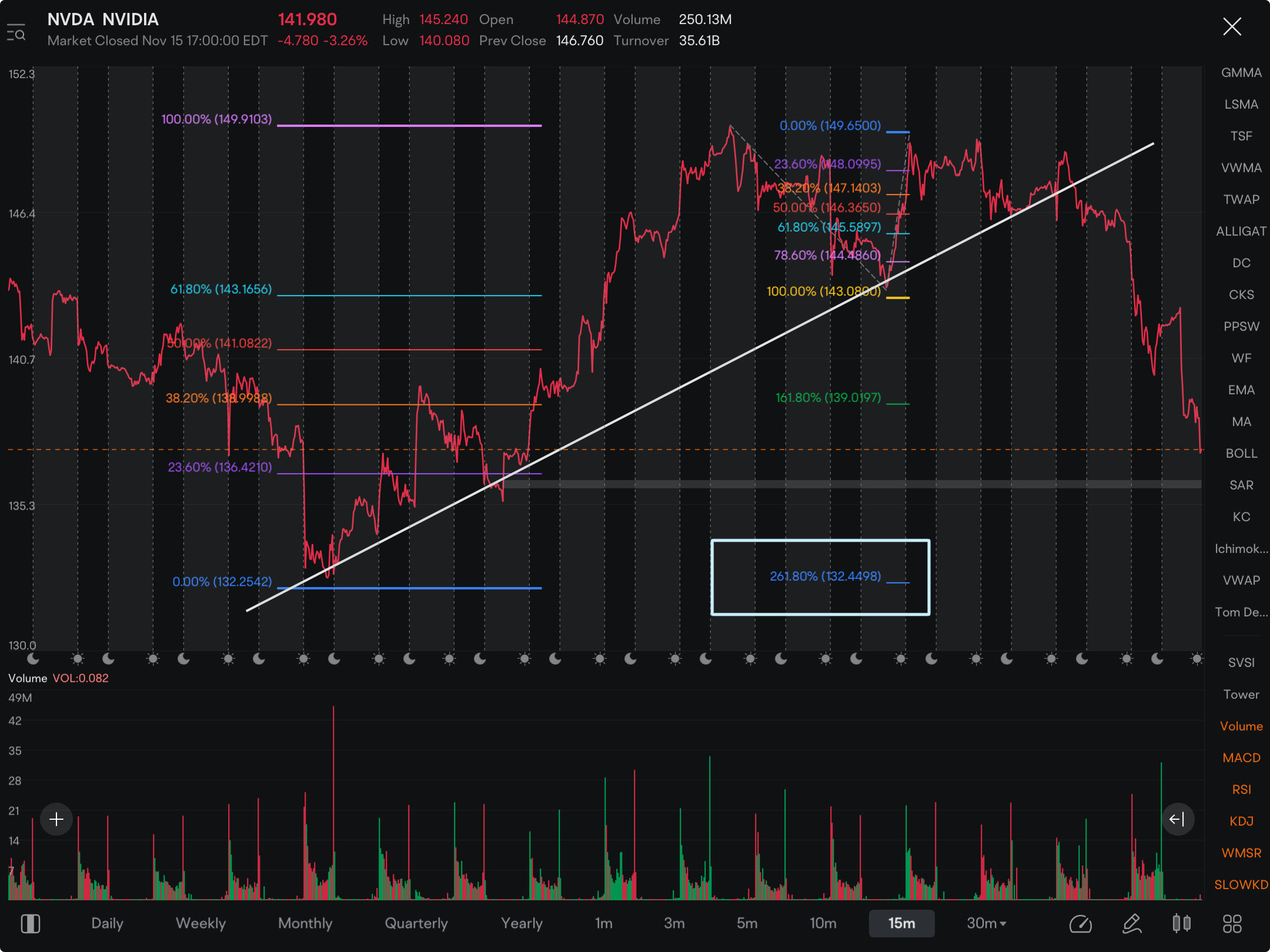 Hit the 139 level and broke! 😎The next step is all the way down to 132 if does not see a retest of 139 after open. Thus far my prediction of topping out when added to DOW has been accurate.