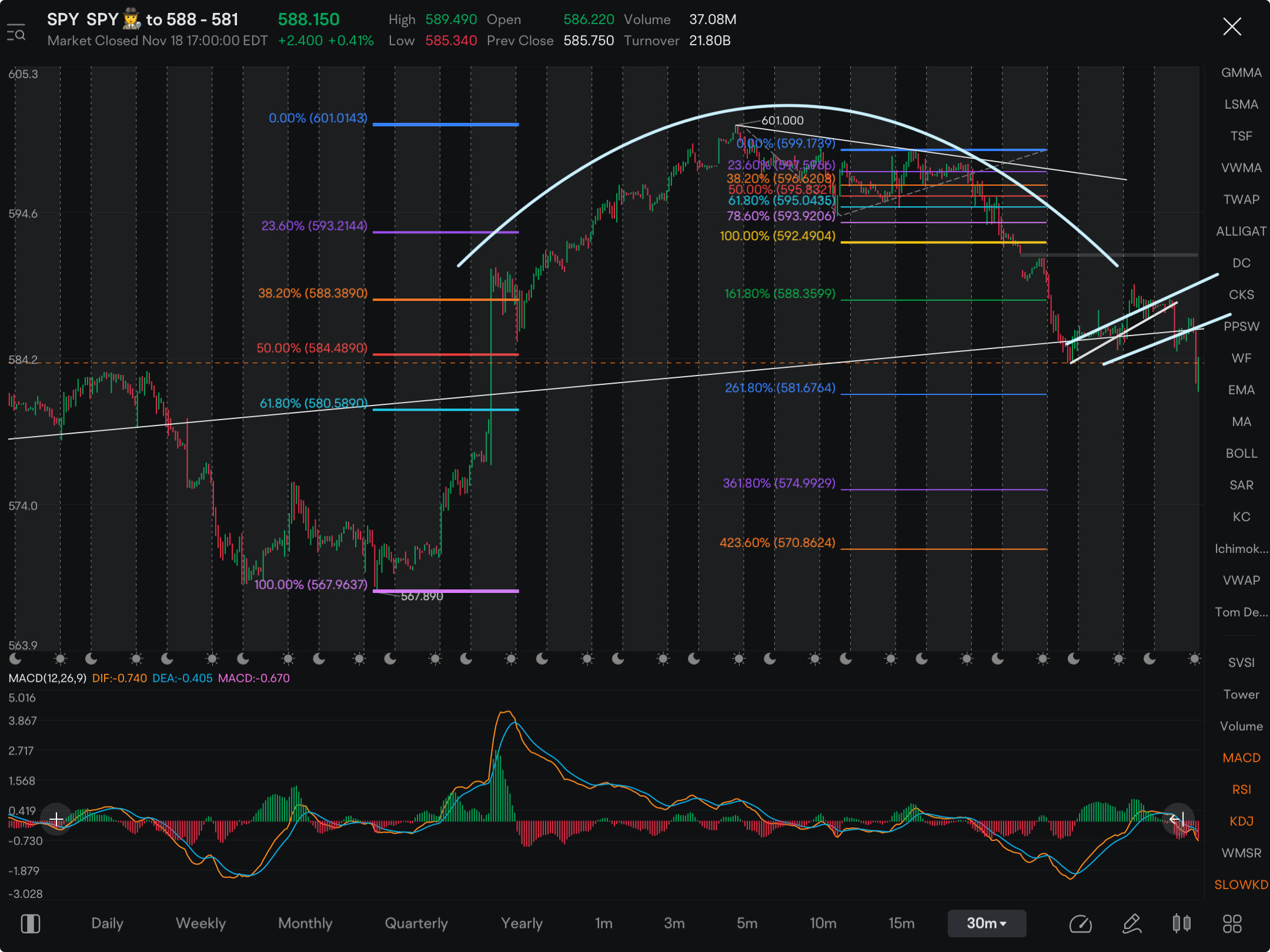 Both SPY＆QQQは、大局的な視点の一環として、ベアフラッグが発生したようです。逆カップアンドハンドルの一部です。私は一夜の間にプットを振り回しました、興味深い展開です！