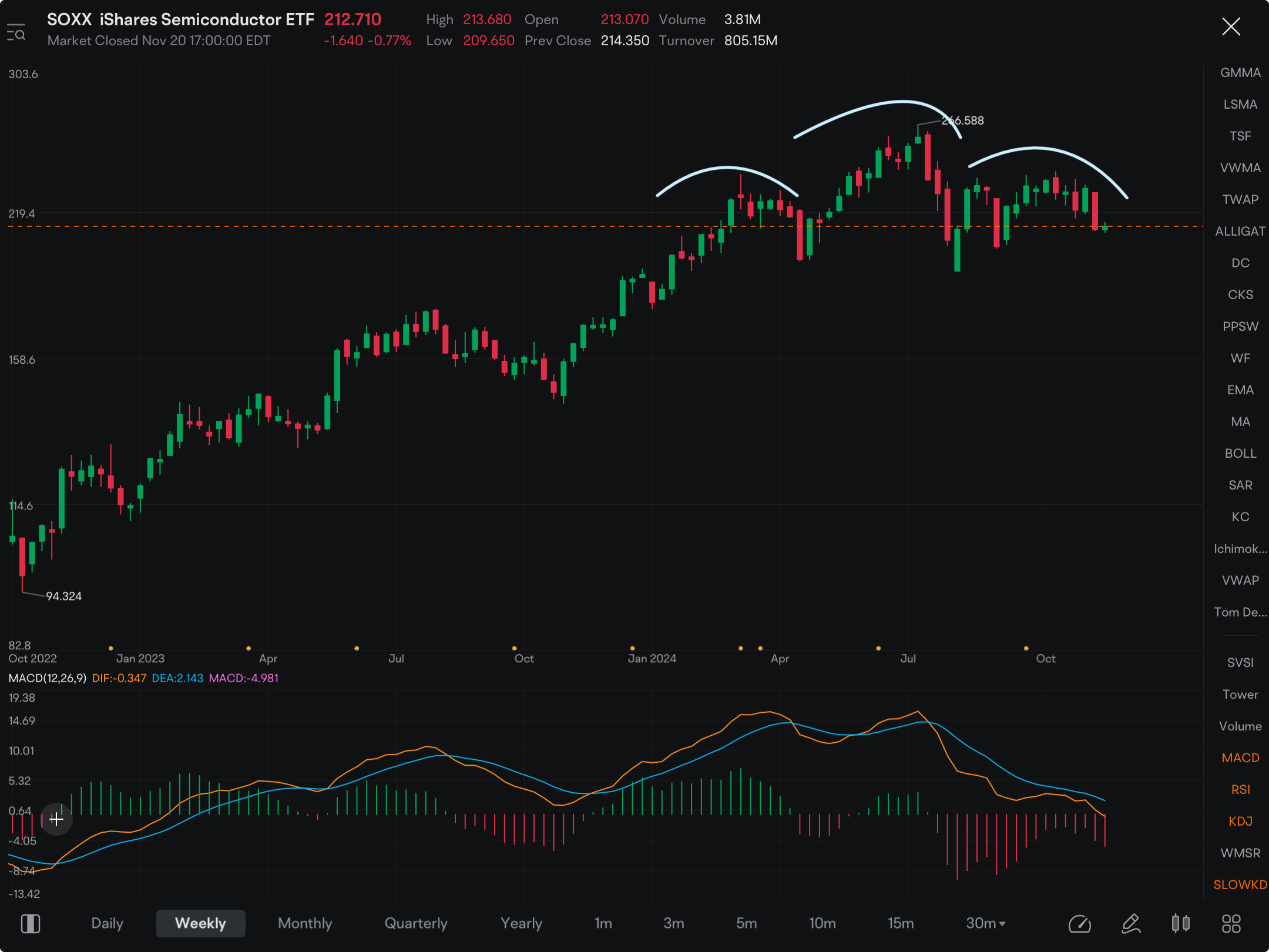 If NVDA earnings doesn’t save the SOXX ETF, looks like semiconductor stocks might be taking a big dip in next couple weeks. Big head & shoulder pattern still on daily SOXX… could get interesting.