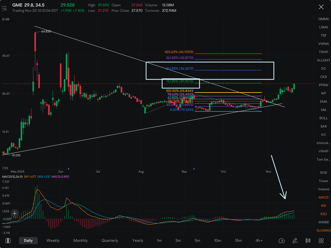 GME，在29.8水平被突破後，我們將看到36……並且可能很快