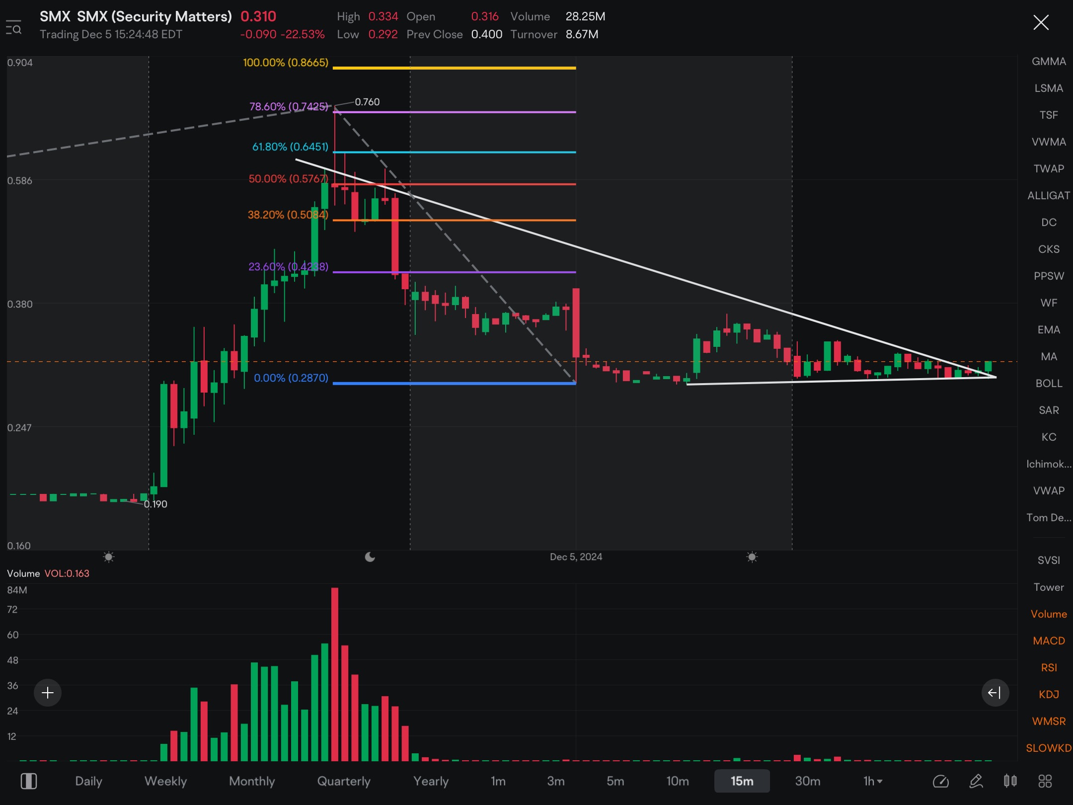 This shitco paid yesterday really good….. keep an eye on it, anything could happen. Yesterday it had a volume of over 500 million with a float of only 7.5 million….so yea