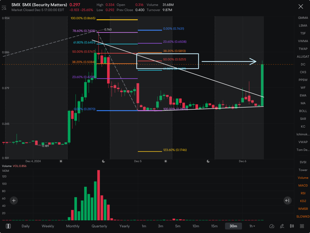 Everything always reverts to the mean. Hit the .525 like I hoped for…..BUT…..if it moves higher than the 50% retracement (Wednesdays high to yesterday’s low) it’s a bullish sign of more to come