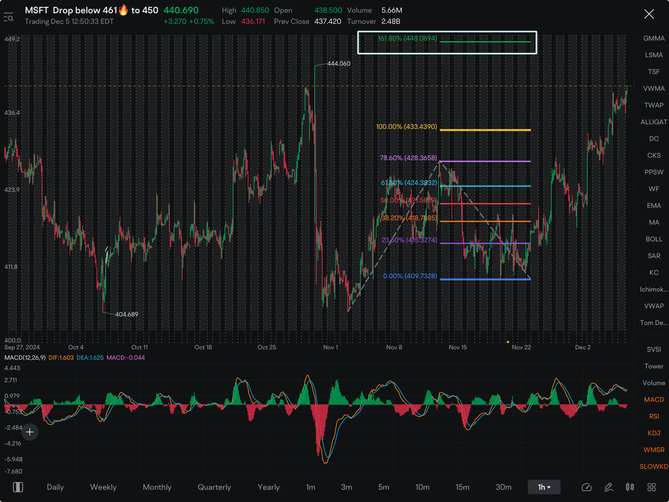 I’m looking for 448/450 in the next week or two for MSFT. I would consider that a conservative target. Holding 445 & 450 strike Dec 20 & January expiration calls. Should make it with ease.