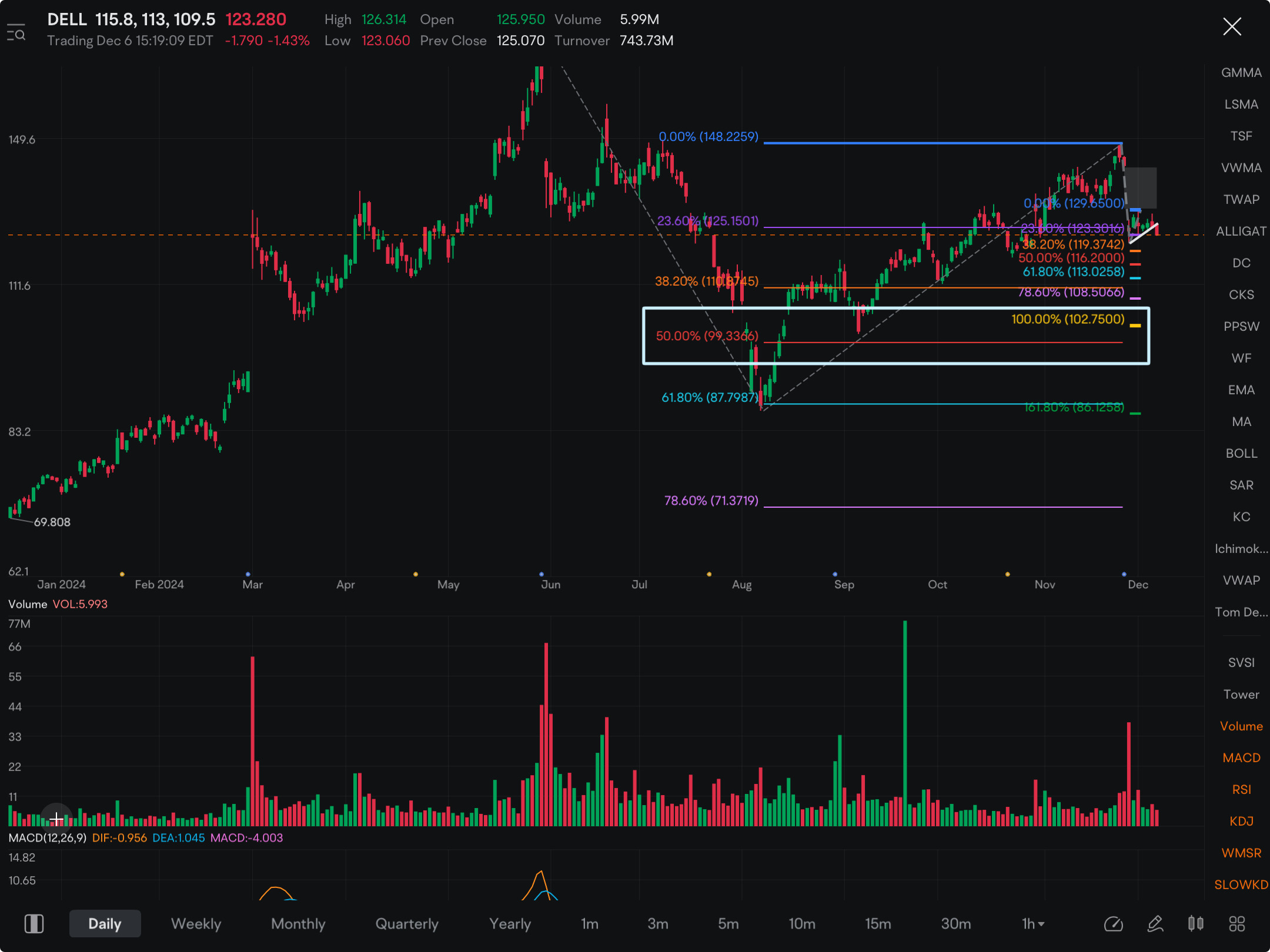 I was originally going to say DELL to 110, but hell, I’m calling DELL FOR 100! January 17 expiration puts, $120 / 115 / 110 strike puts. Look at chart on daily & weekly……sure looks like double top.