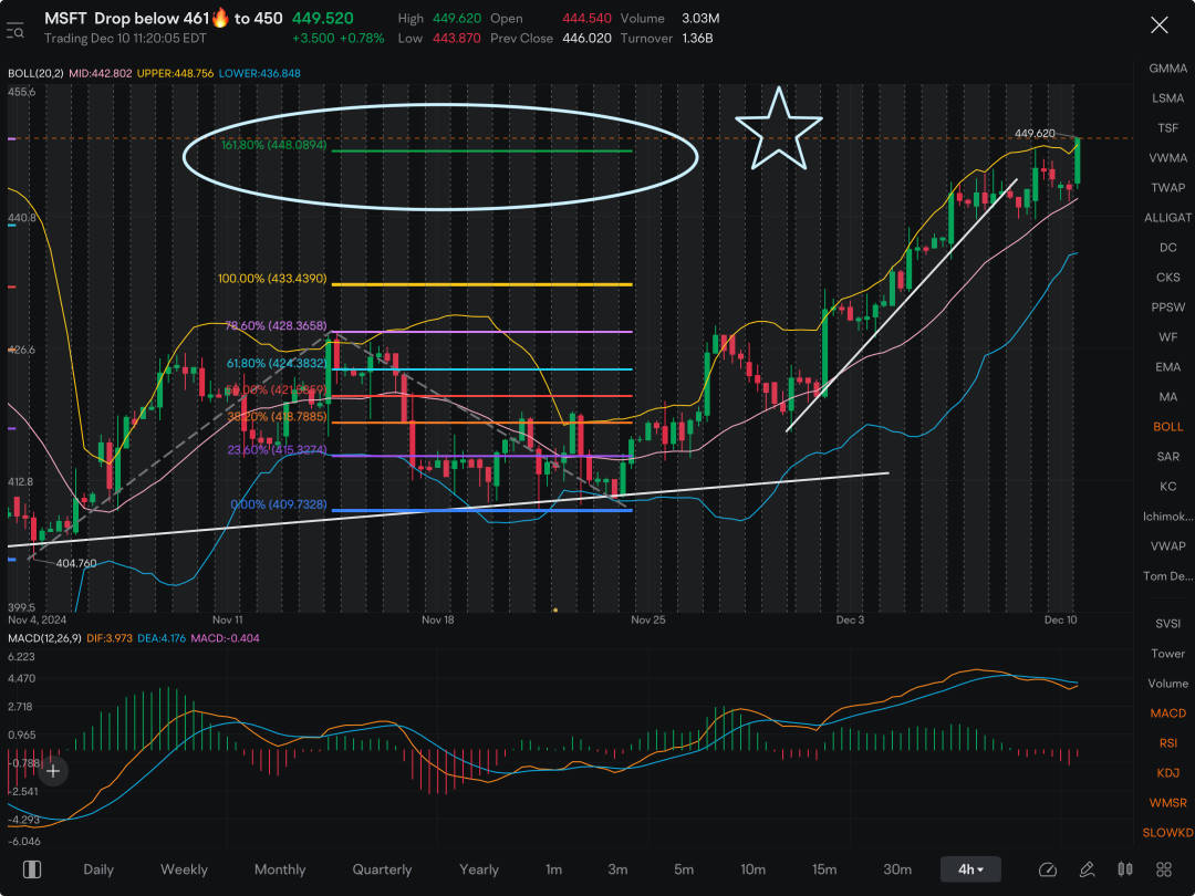 Hit my target and out on MSFT calls for now…..expect some consolidation in this range.