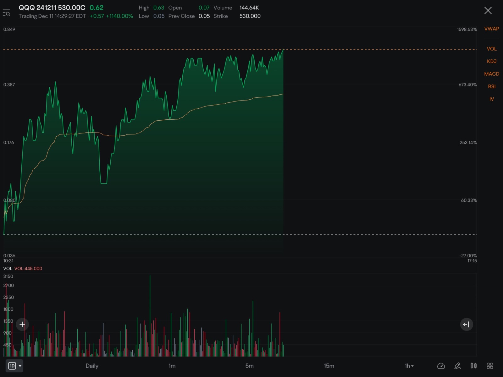 Loving this……my cost entry was .22 earlier. Still moving strong and without any doubt