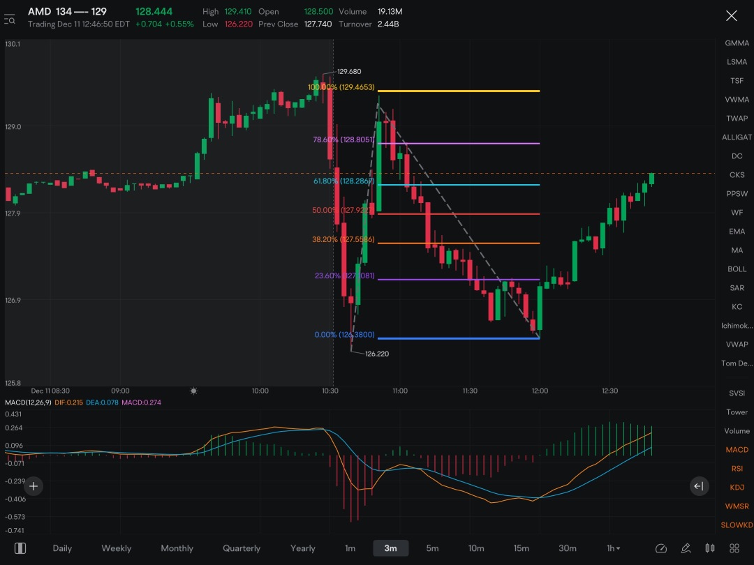 If AMD can pull out of this range, I’m looking for 134 here. Would be a lot more comfortable when it is above 129 and moving upward… playing calls