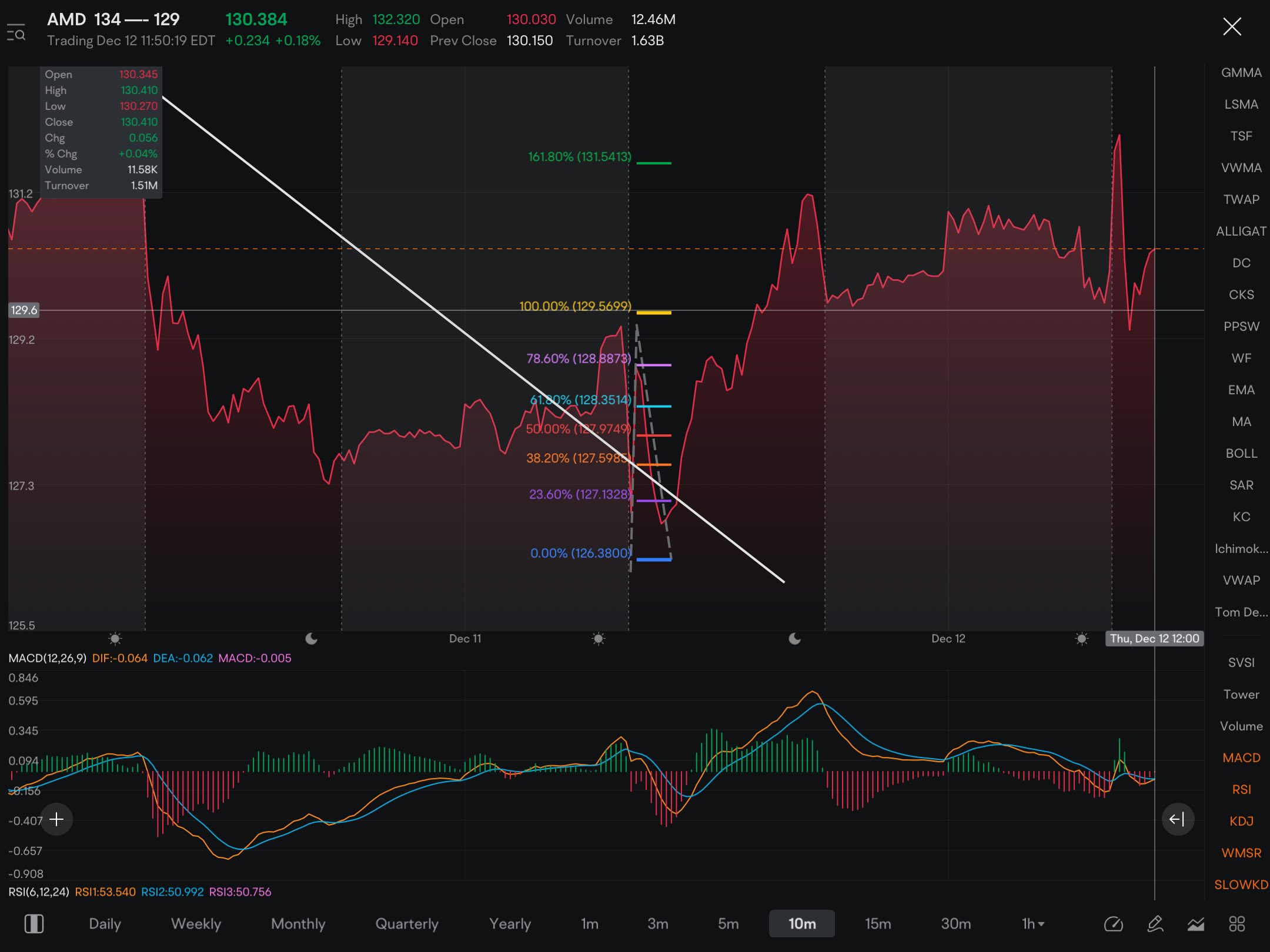 Really like the look on AMD right now….. It held the 129.56 nicely. Nothing has changed for this one, still in play until otherwise. This why important to date contracts out 4-5 weeks if trying long.