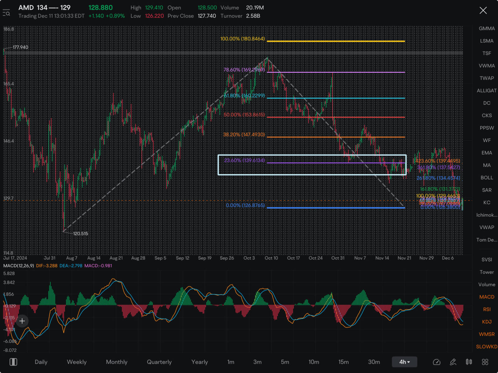 If AMD can pull out of this range, I’m looking for 134 here. Would be a lot more comfortable when it is above 129 and moving upward… playing calls and looking f...