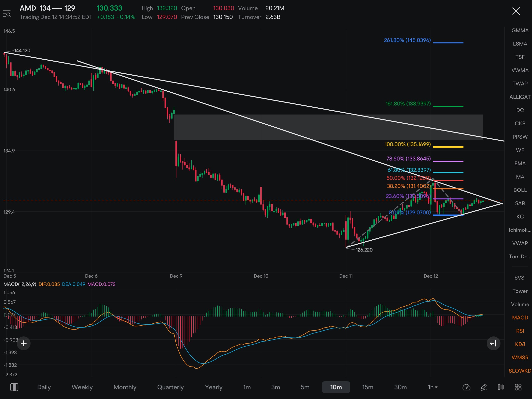 Here are the new set of Fibb levels……. Think of it like a set of stairs, have to step up one after the other. Really need to break though 130.60 again for me to feel comfortable