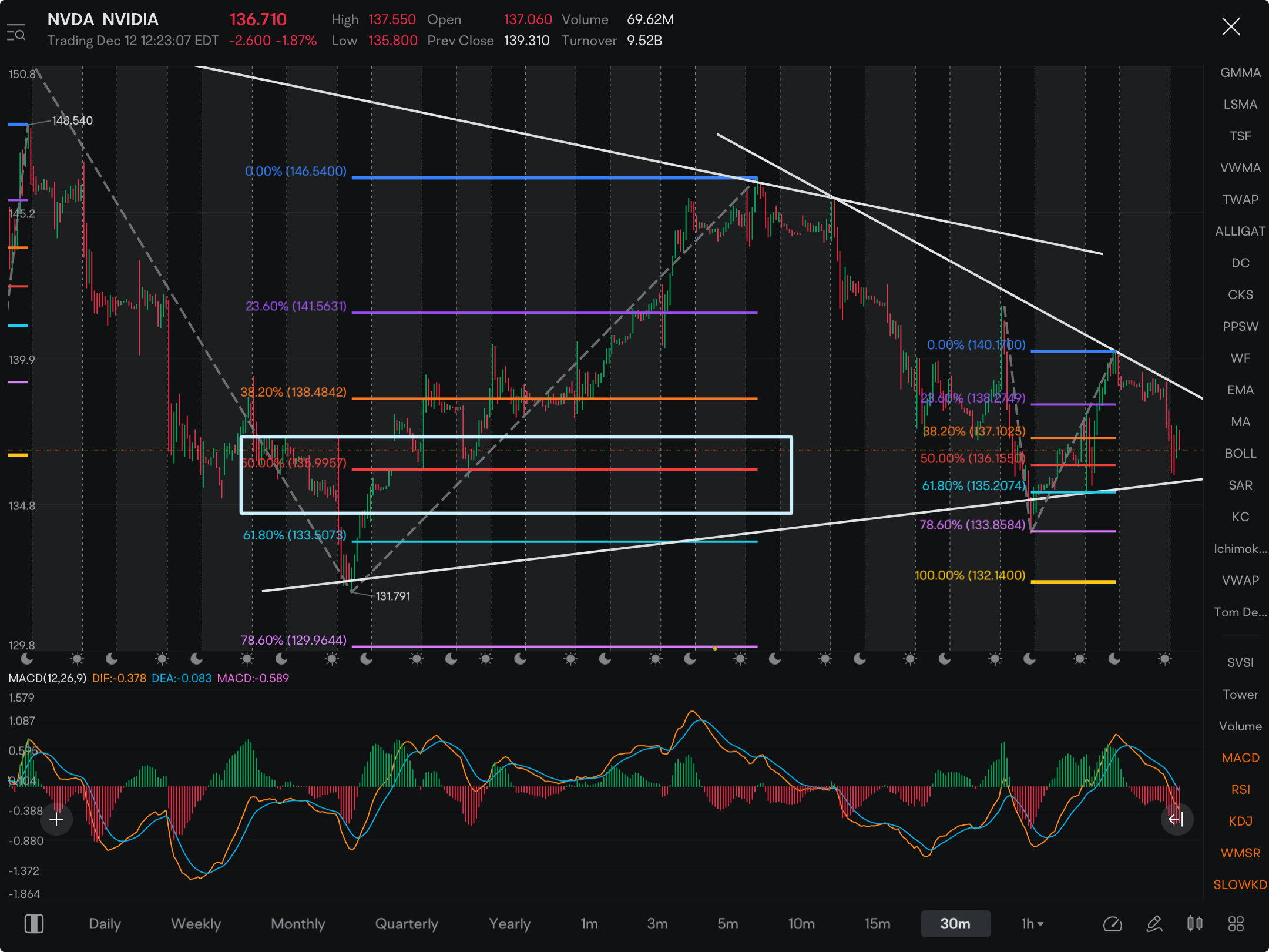 I’m really looking for NVDA to break the 136 again, if so we could get another chance at seeing 129/130 again. Safest entry for a put position would be if or when it breaks the 135.90.