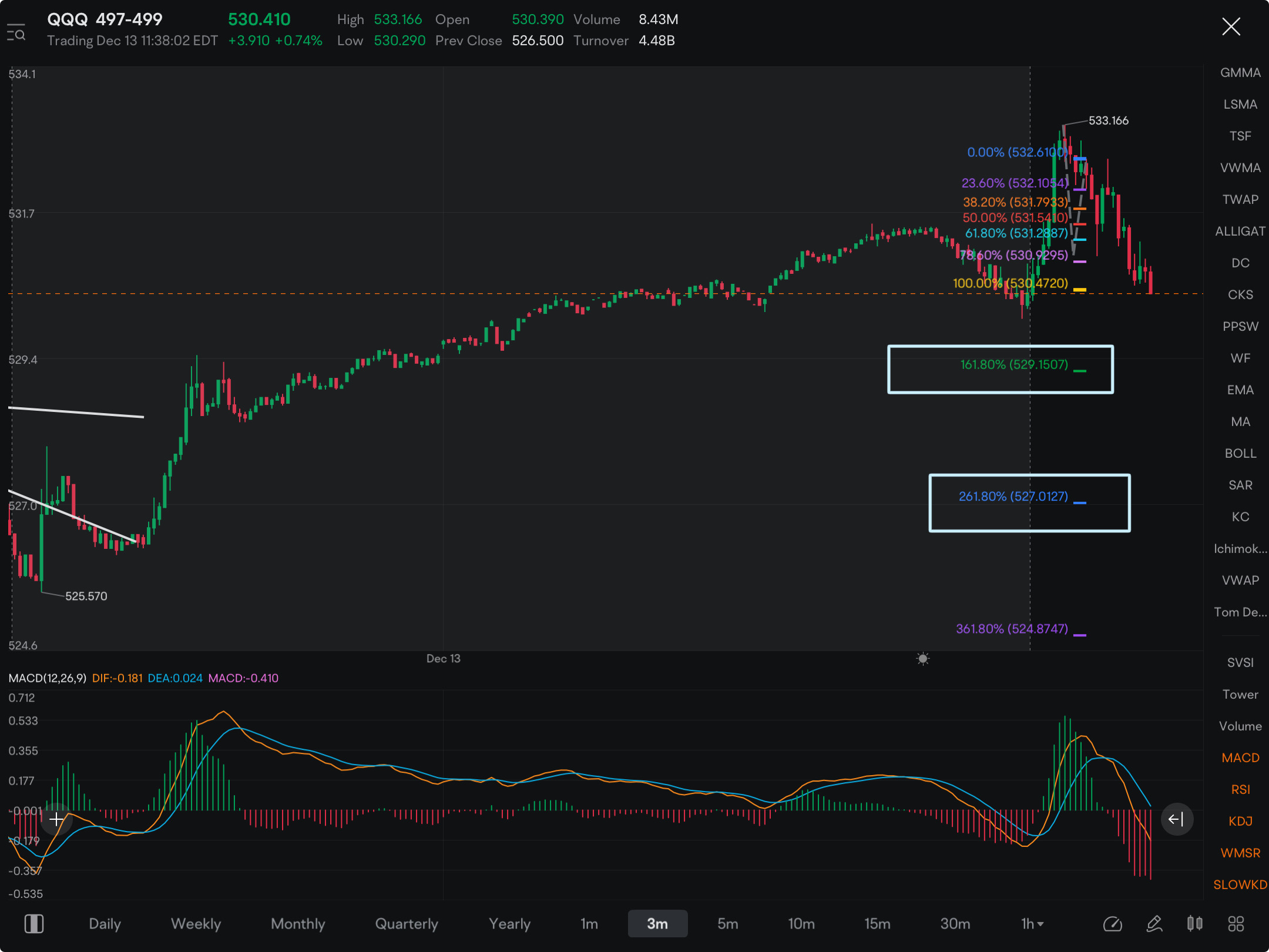 Crossing my fingers for continued downside……watch these levels on QQQ today.