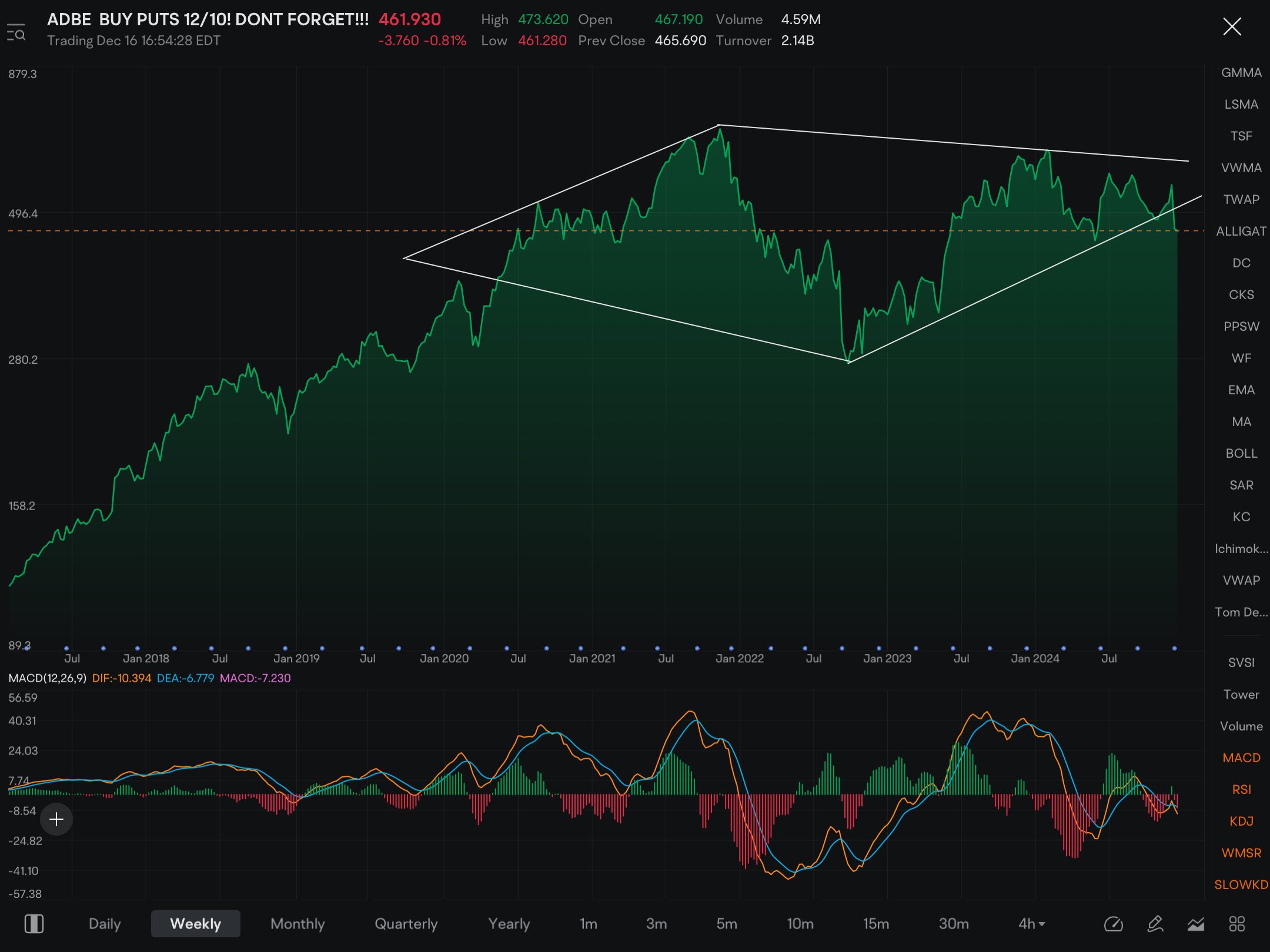 Diamond top on weekly scale……..I would not doubt ADBE could fall all the way to 400, maybe even lower (over time). Also, rejecting local resistance one attempt after the other.