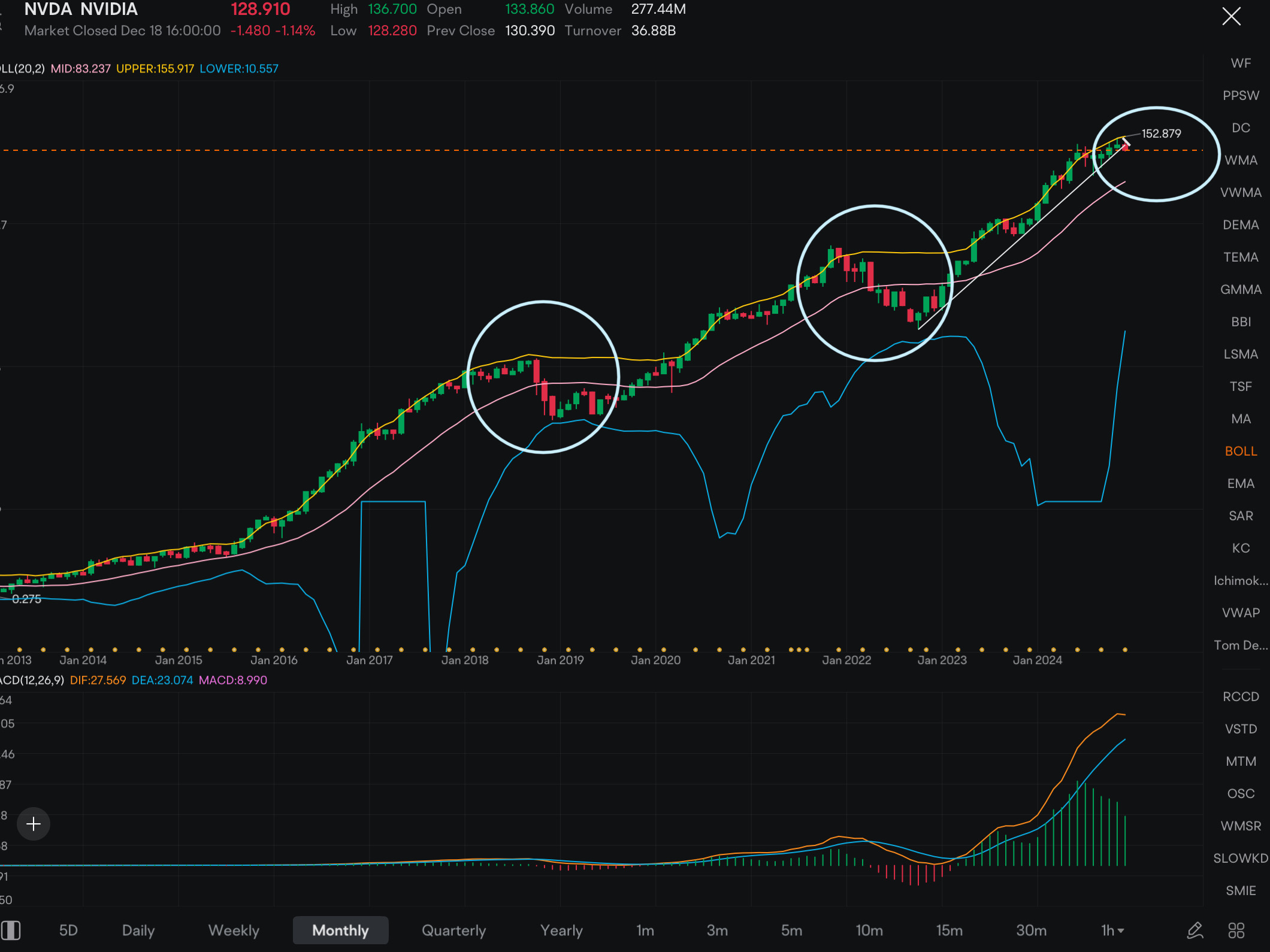 NVDAの2/21満期の$110 / 115 / 120のストライク価格のプットを買いました..... これが正しいかどうかはよくわかりません。私がフォローしているほとんどの「専門家」は上昇すると考えているということです。なぜかよくわかりません....