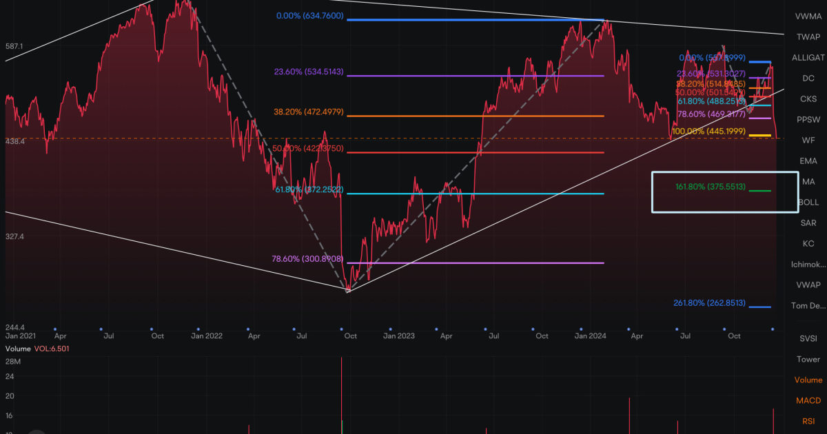 Well…..this is moving faster than I expected, but no complaints. 😎😎 Looks we are ALREADY aiming at the 375 I mentioned last week.  NEXT STOP 375! Get in here, this is a “long short” play.