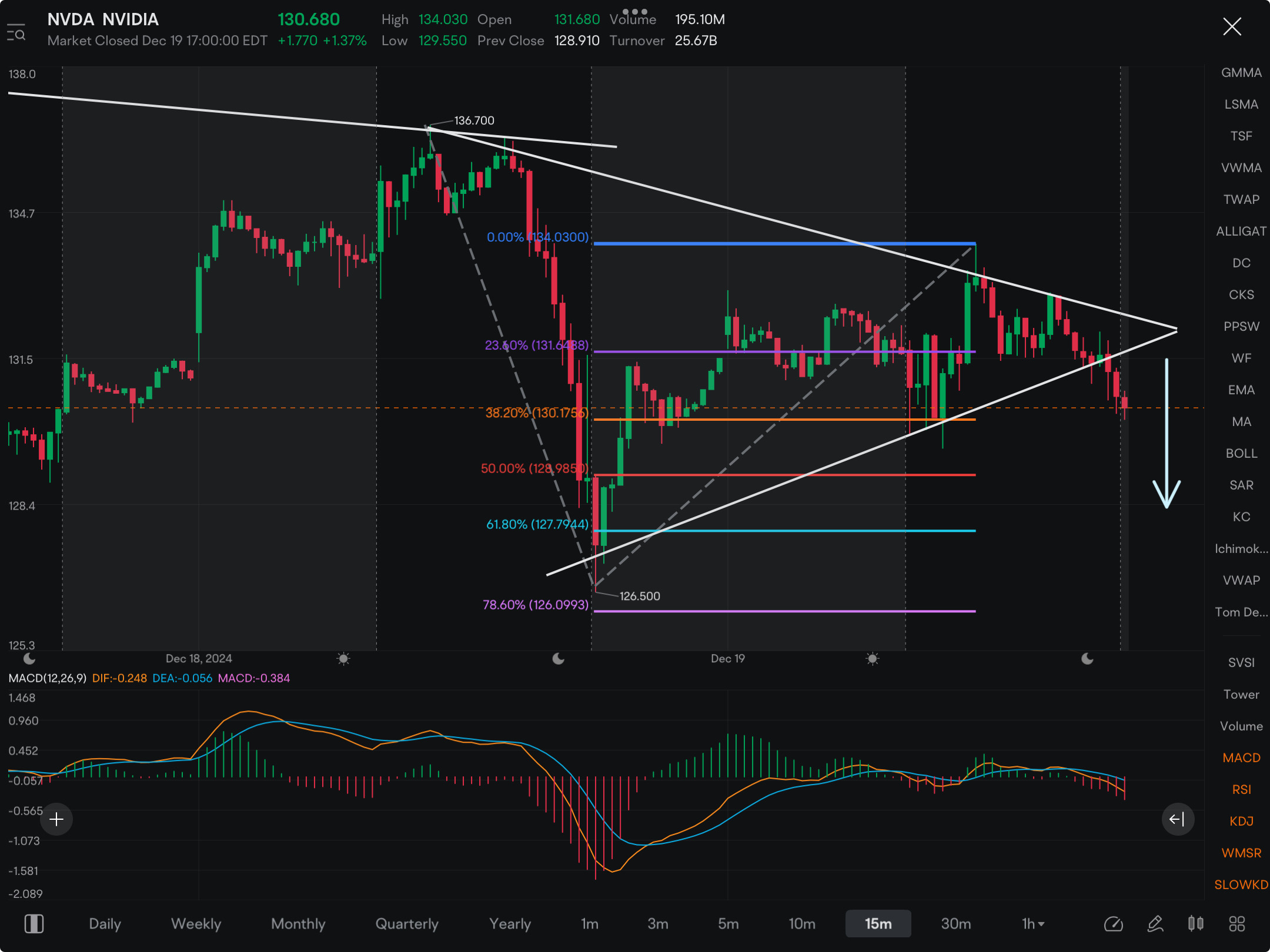 Thinking gap down tomorrow, breaking out of this bearish triangle. What makes this triangle bearish? The start point (top line) was in an (overall) downtrend. In this case, usually breaks out downward